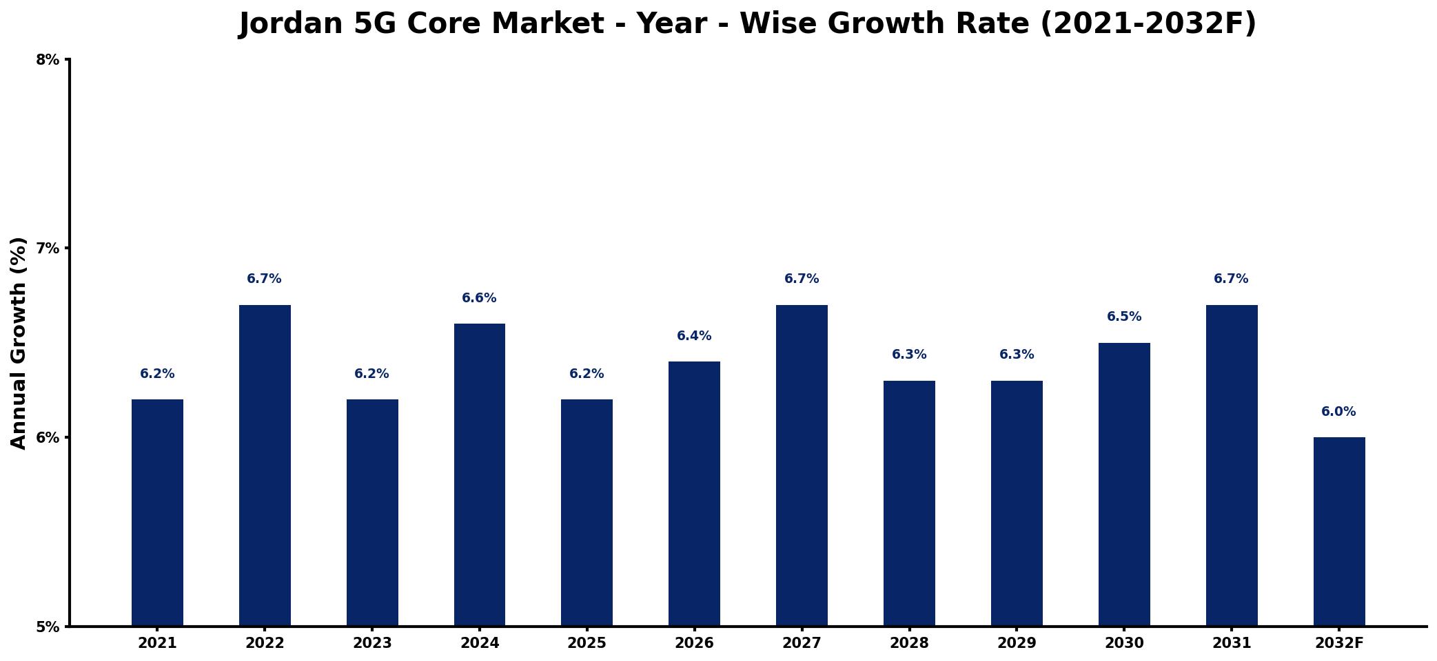 Jordan 5G Core Market Year-wise Growth Rate and Key Drivers