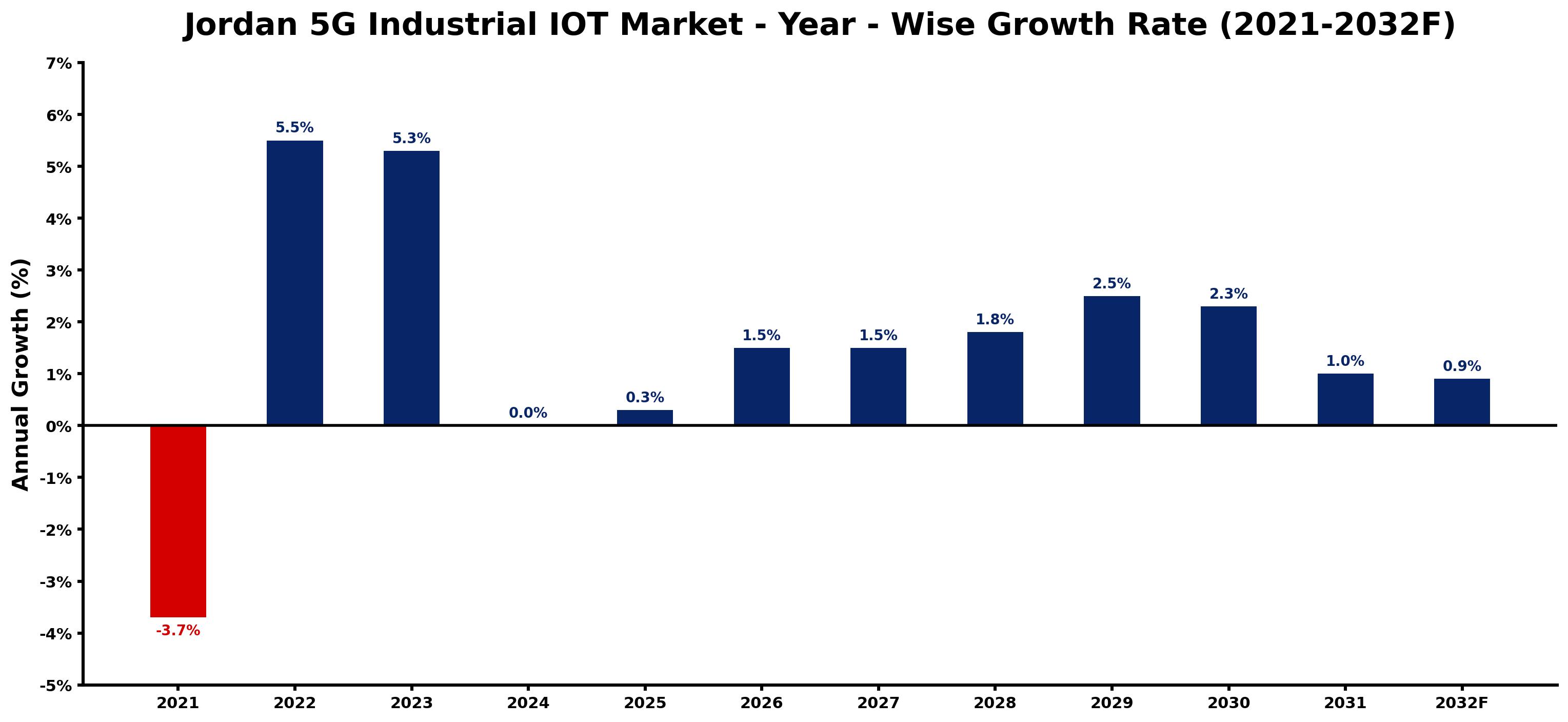 Jordan 5G Industrial IOT Market Year-wise Growth Rate and Key Drivers