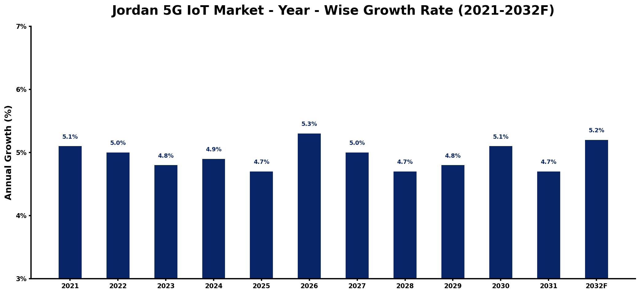 Jordan 5G IoT Market Year-wise Growth Rate and Key Drivers