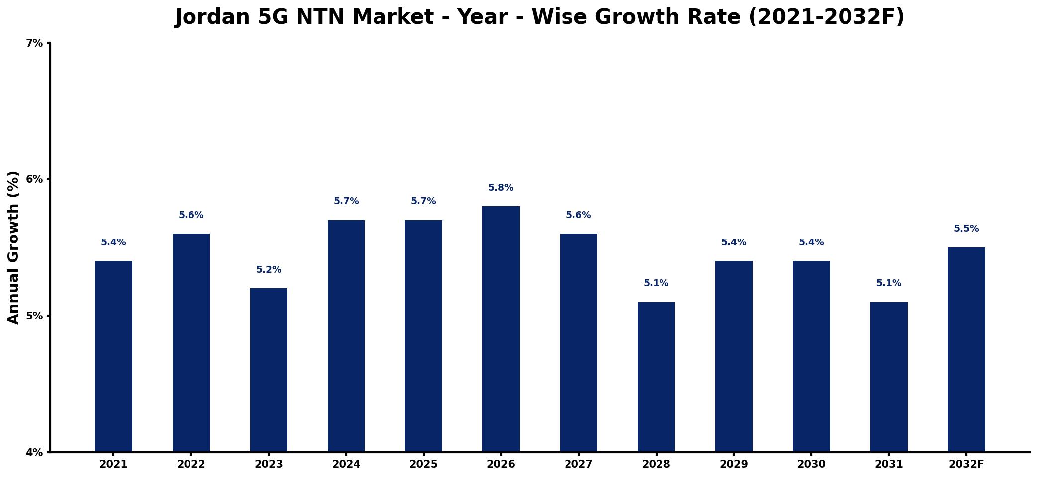 Jordan 5G NTN Market Year-wise Growth Rate and Key Drivers