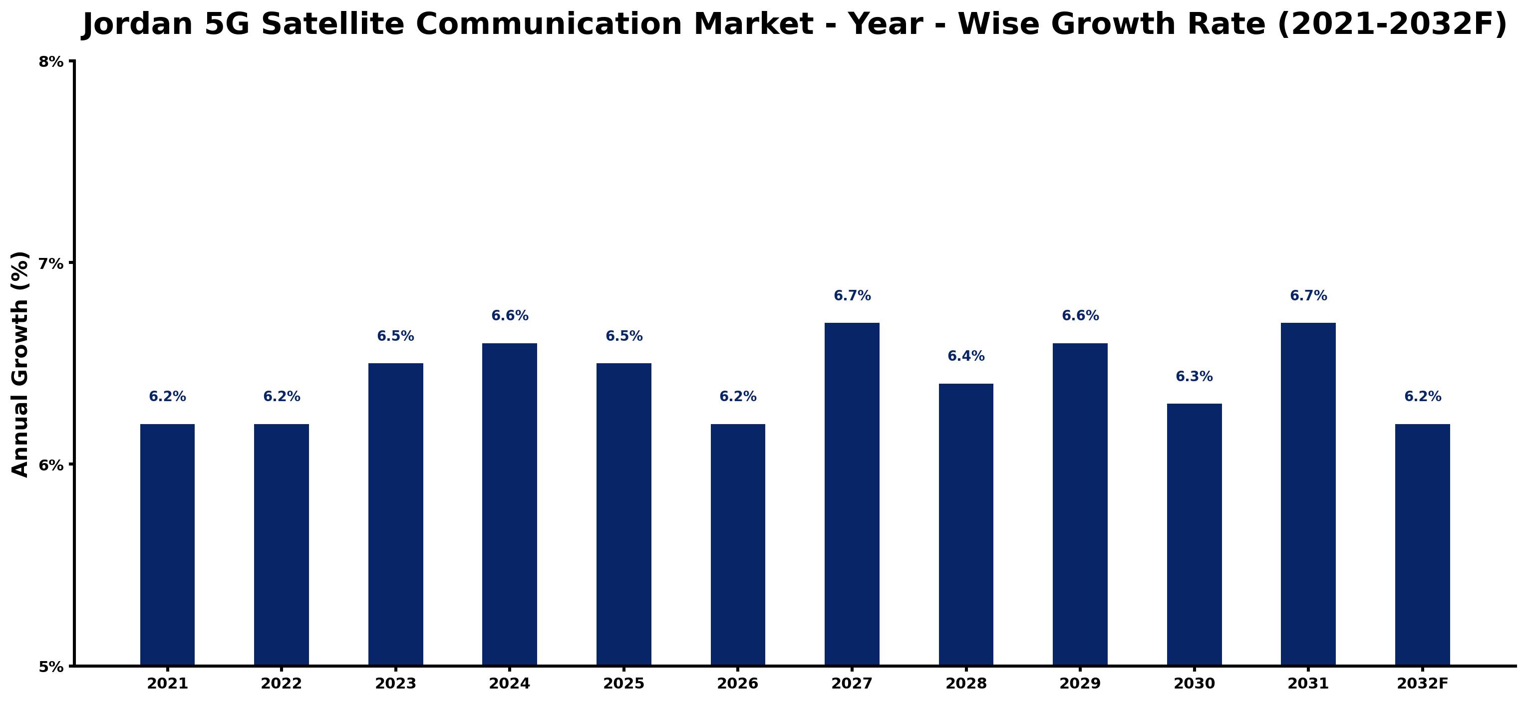 Jordan 5G Satellite Communication Market Year-wise Growth Rate and Key Drivers