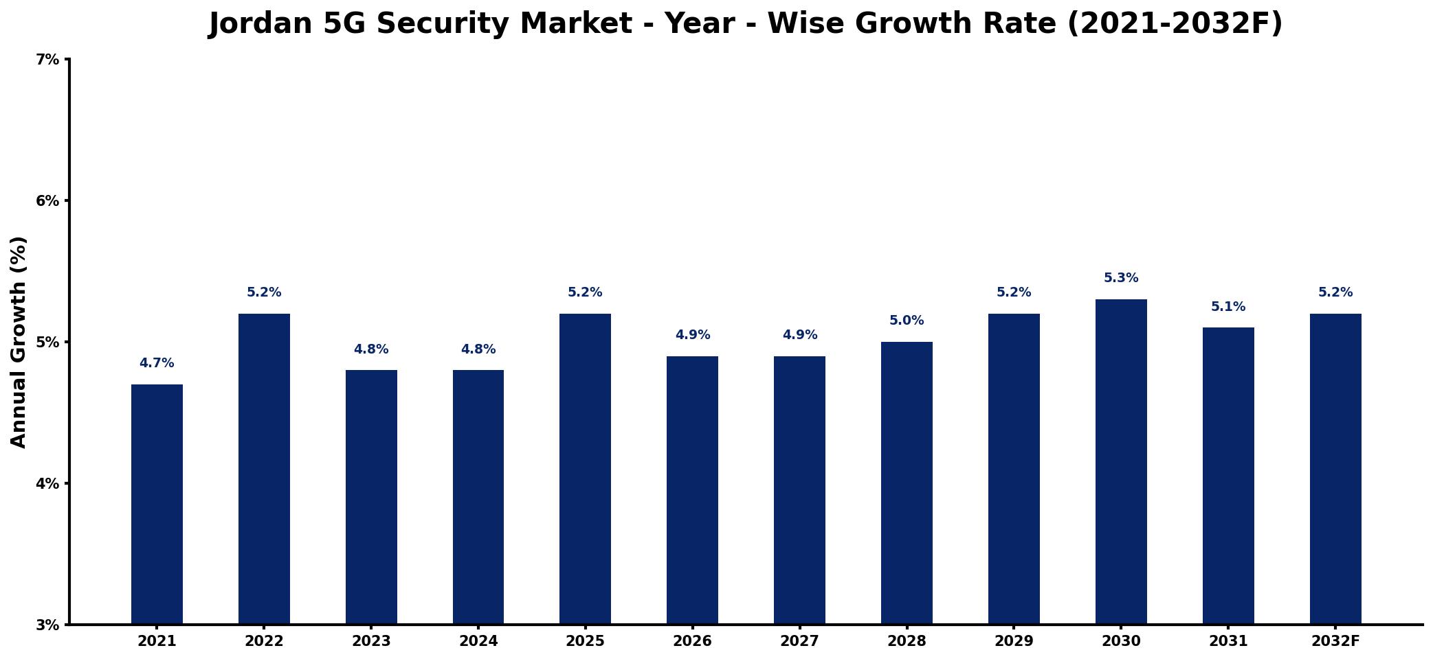 Jordan 5G Security Market Year-wise Growth Rate and Key Drivers