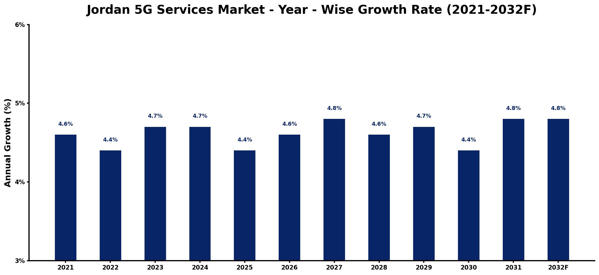 Jordan 5G Services Market Year-wise Growth Rate and Key Drivers