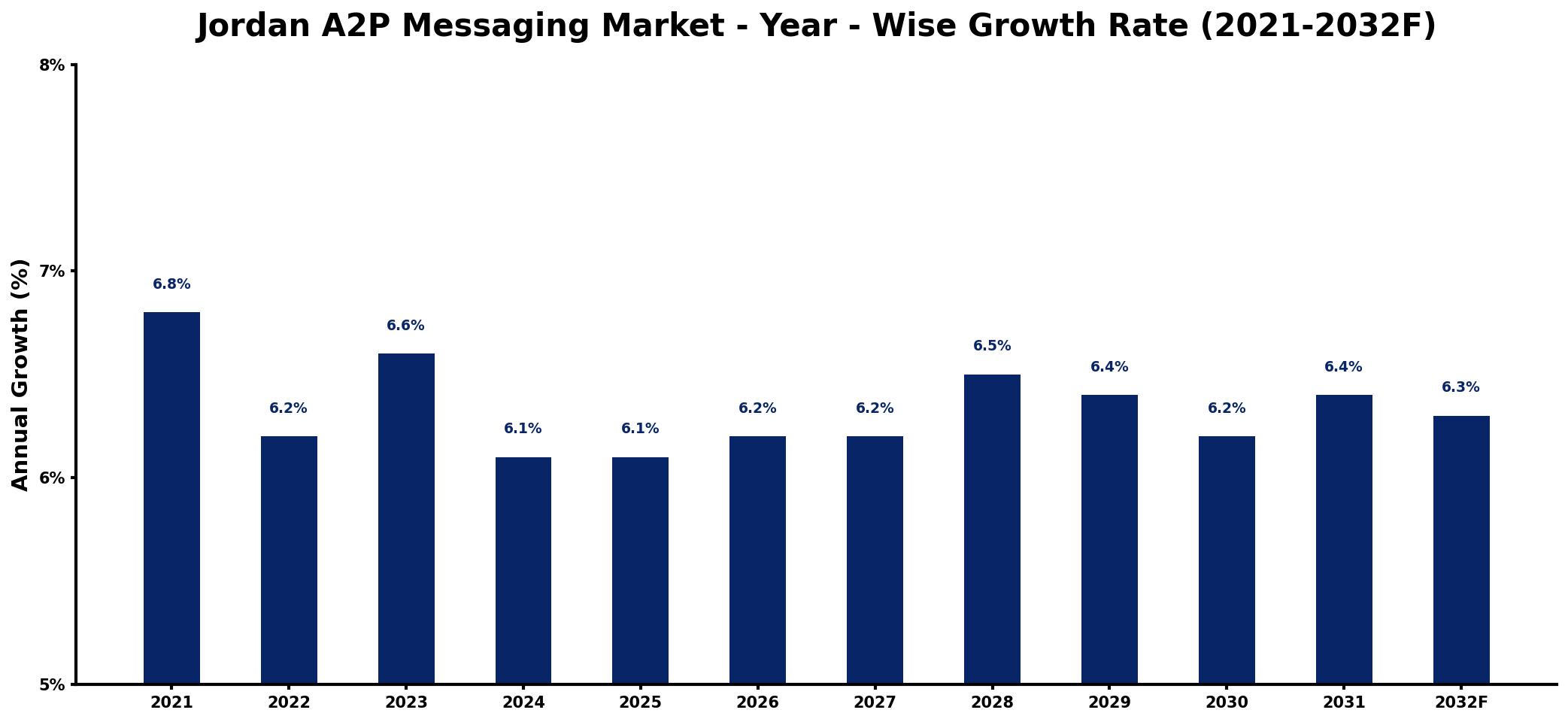 Jordan A2P Messaging Market Year-wise Growth Rate and Key Drivers