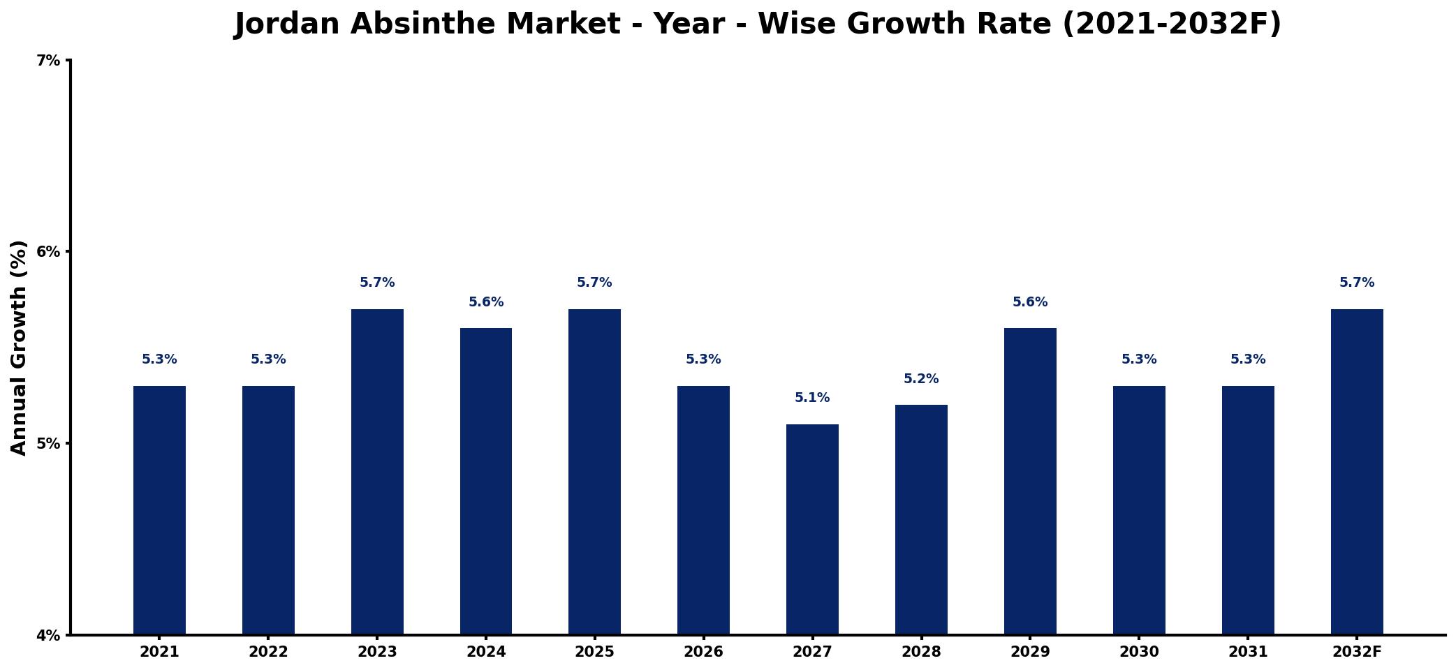 Jordan Absinthe Market Year-wise Growth Rate and Key Drivers