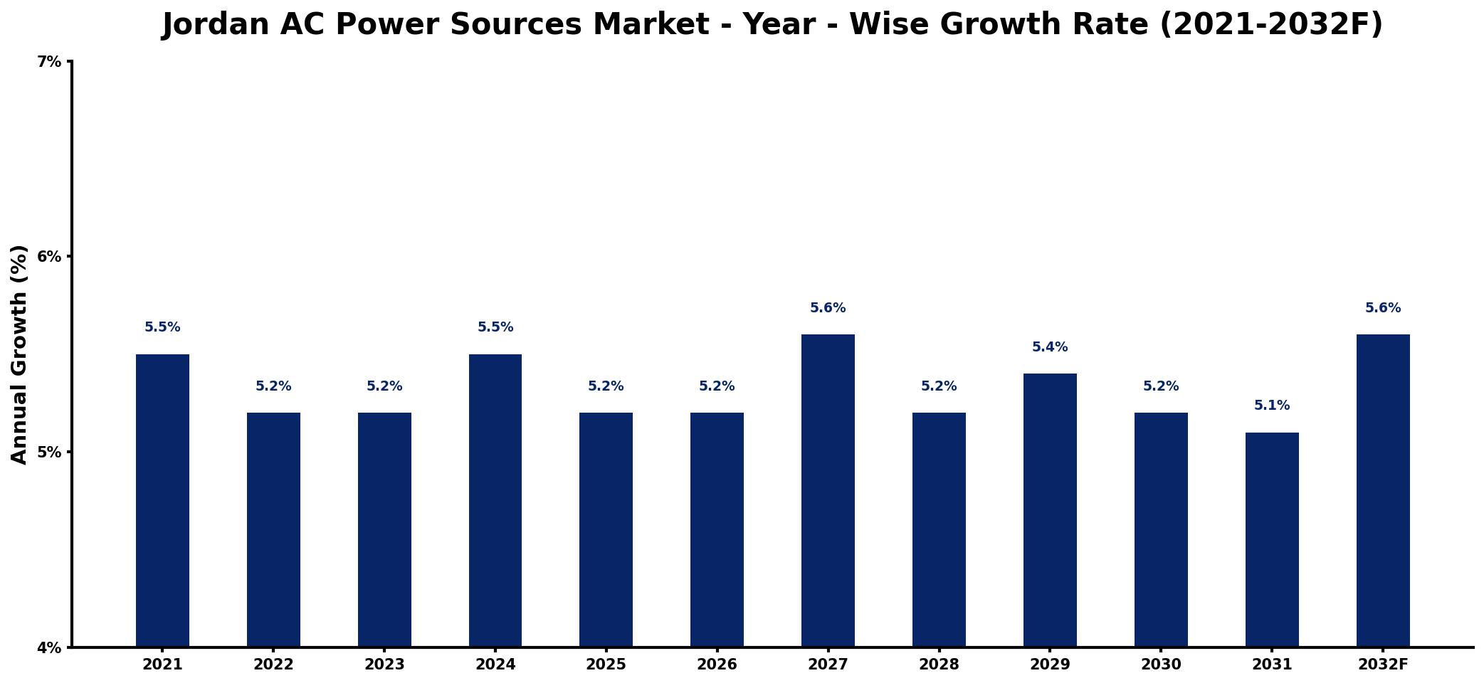 Jordan AC Power Sources Market Year-wise Growth Rate and Key Drivers