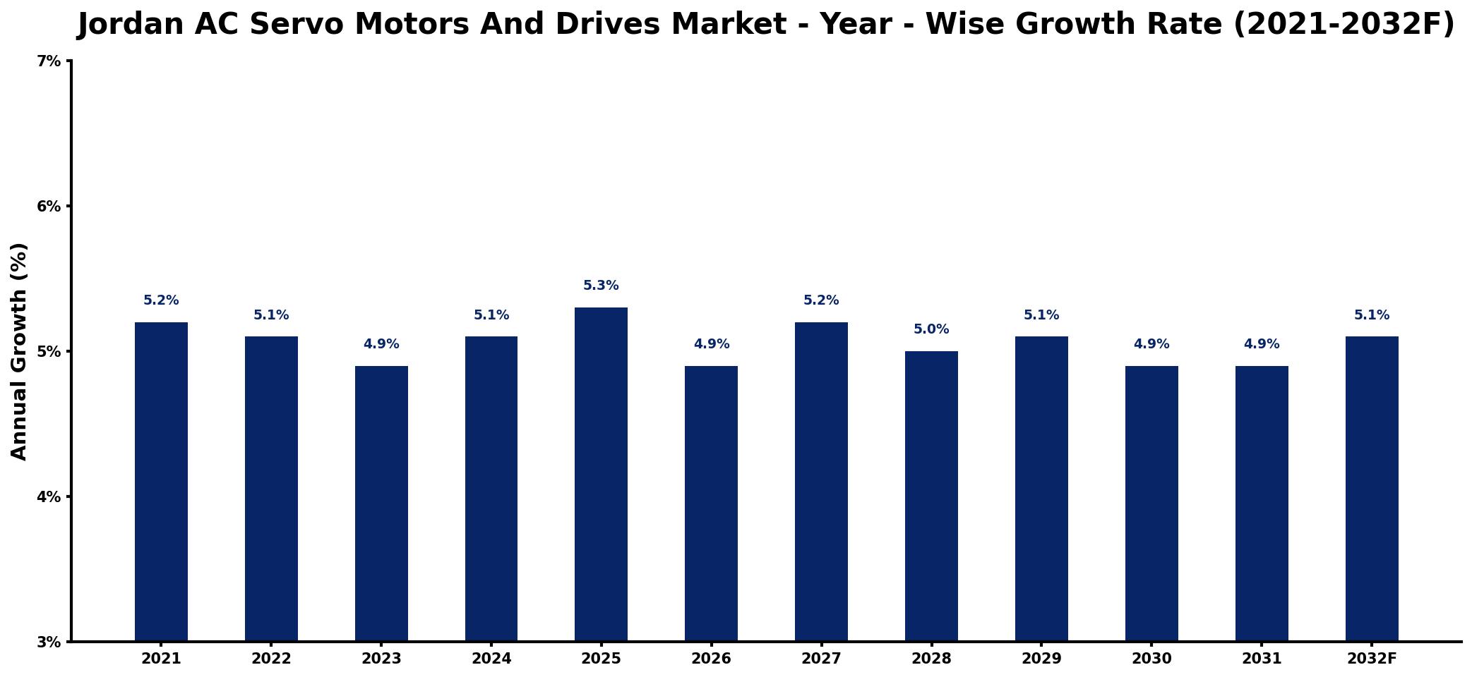 Jordan AC Servo Motors And Drives Market Year-wise Growth Rate and Key Drivers