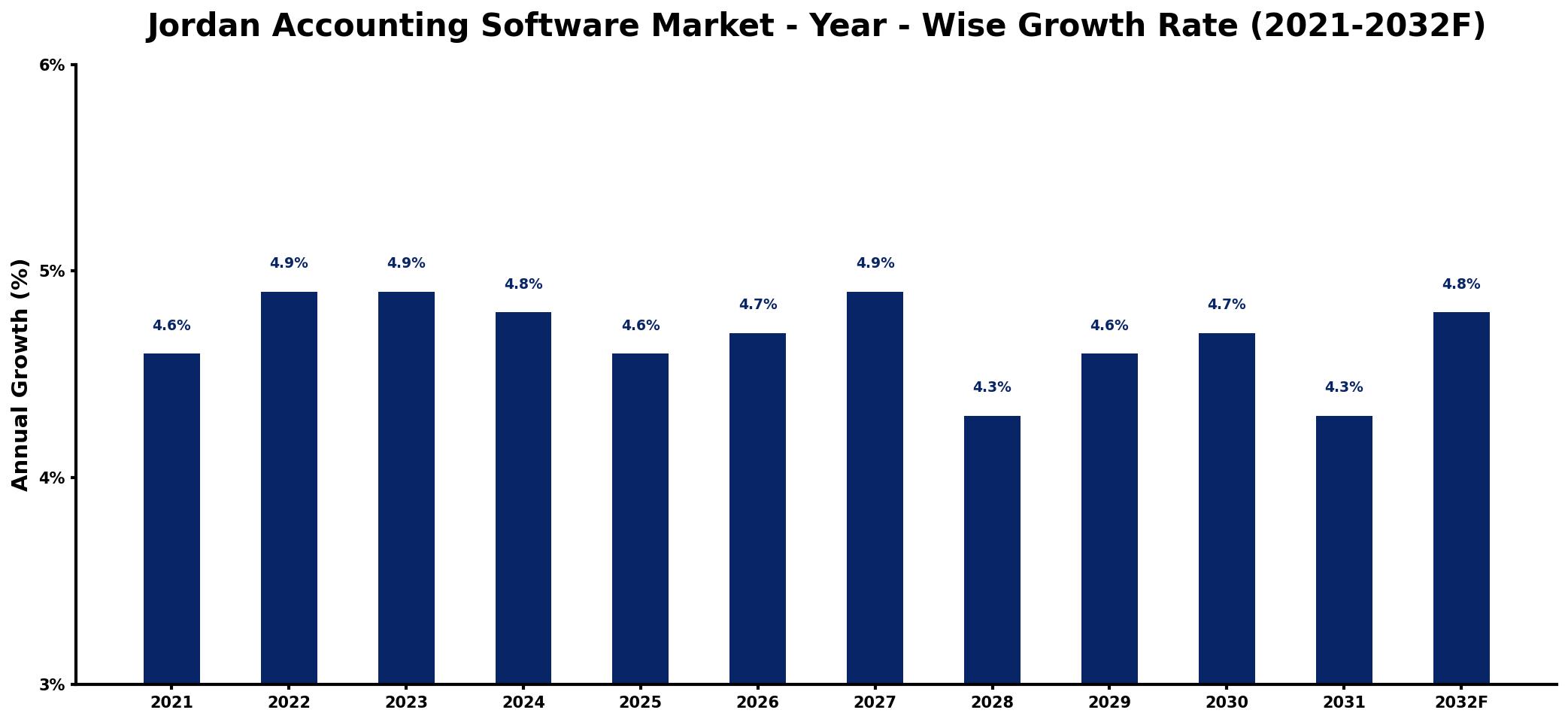 Jordan Accounting Software Market Year-wise Growth Rate and Key Drivers