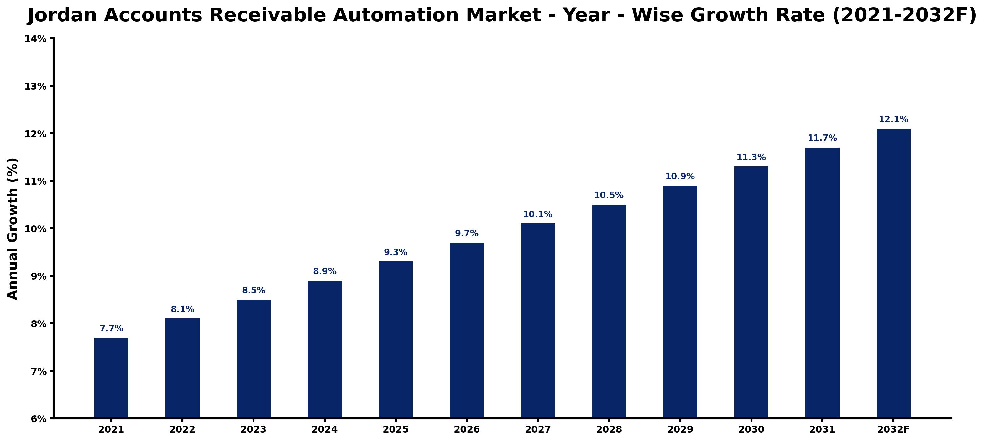 Jordan Accounts Receivable Automation Market Year-wise Growth Rate and Key Drivers