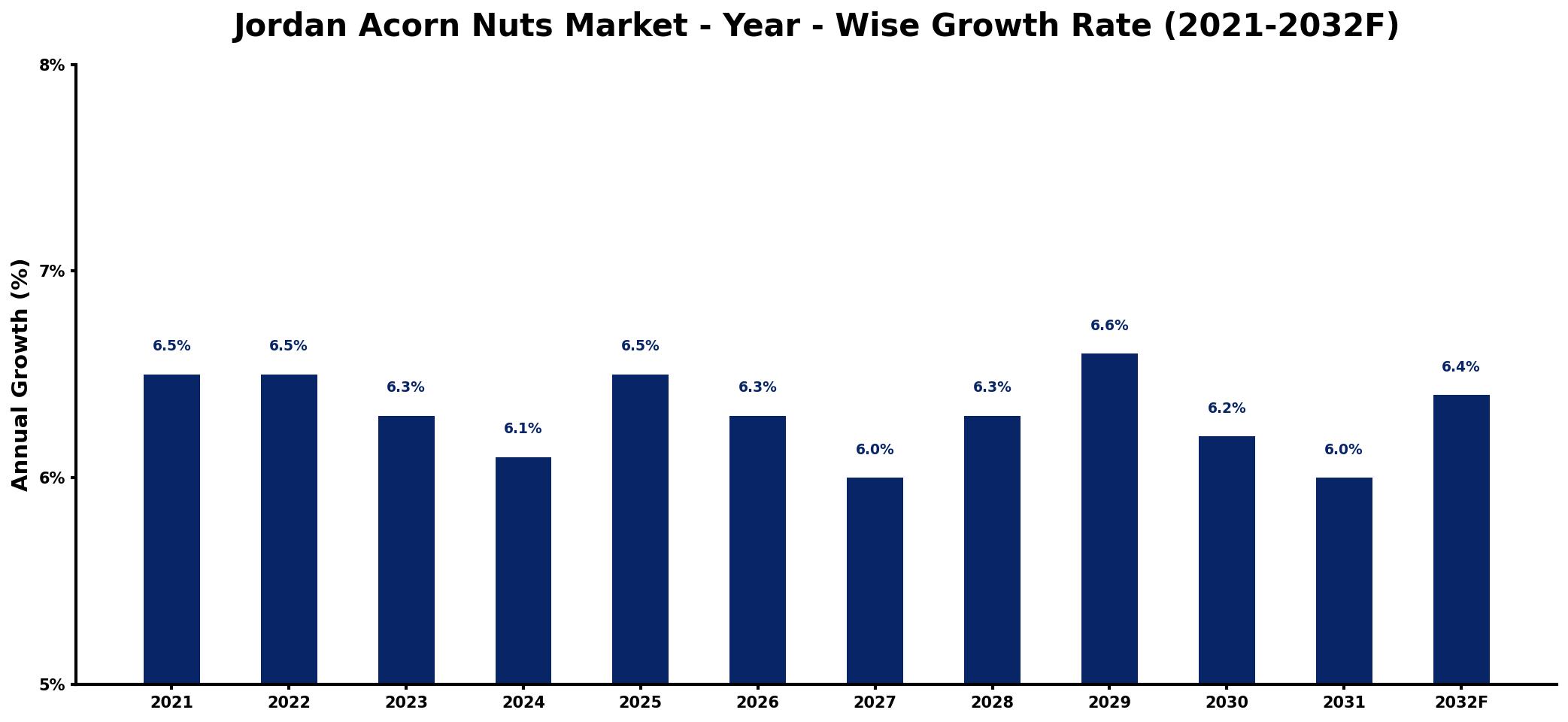 Jordan Acorn Nuts Market Year-wise Growth Rate and Key Drivers
