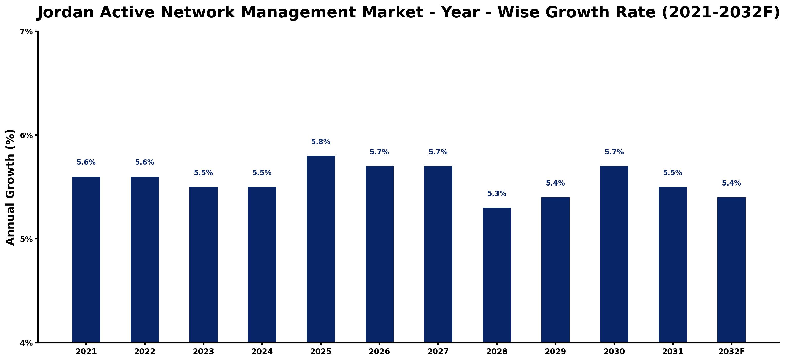 Jordan Active Network Management Market Year-wise Growth Rate and Key Drivers