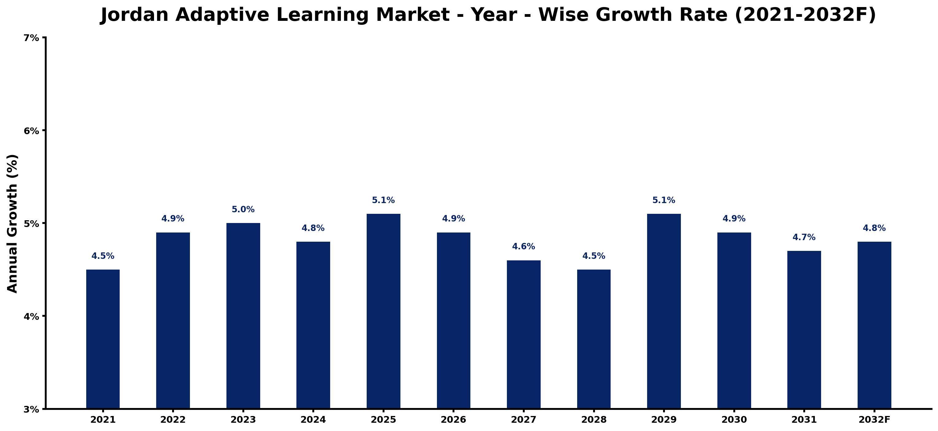 Jordan Adaptive Learning Market Year-wise Growth Rate and Key Drivers