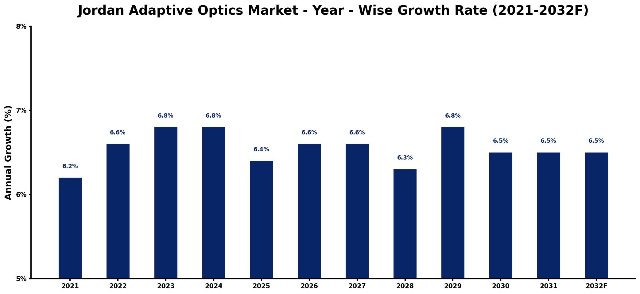 Jordan Adaptive Optics Market Year-wise Growth Rate and Key Drivers