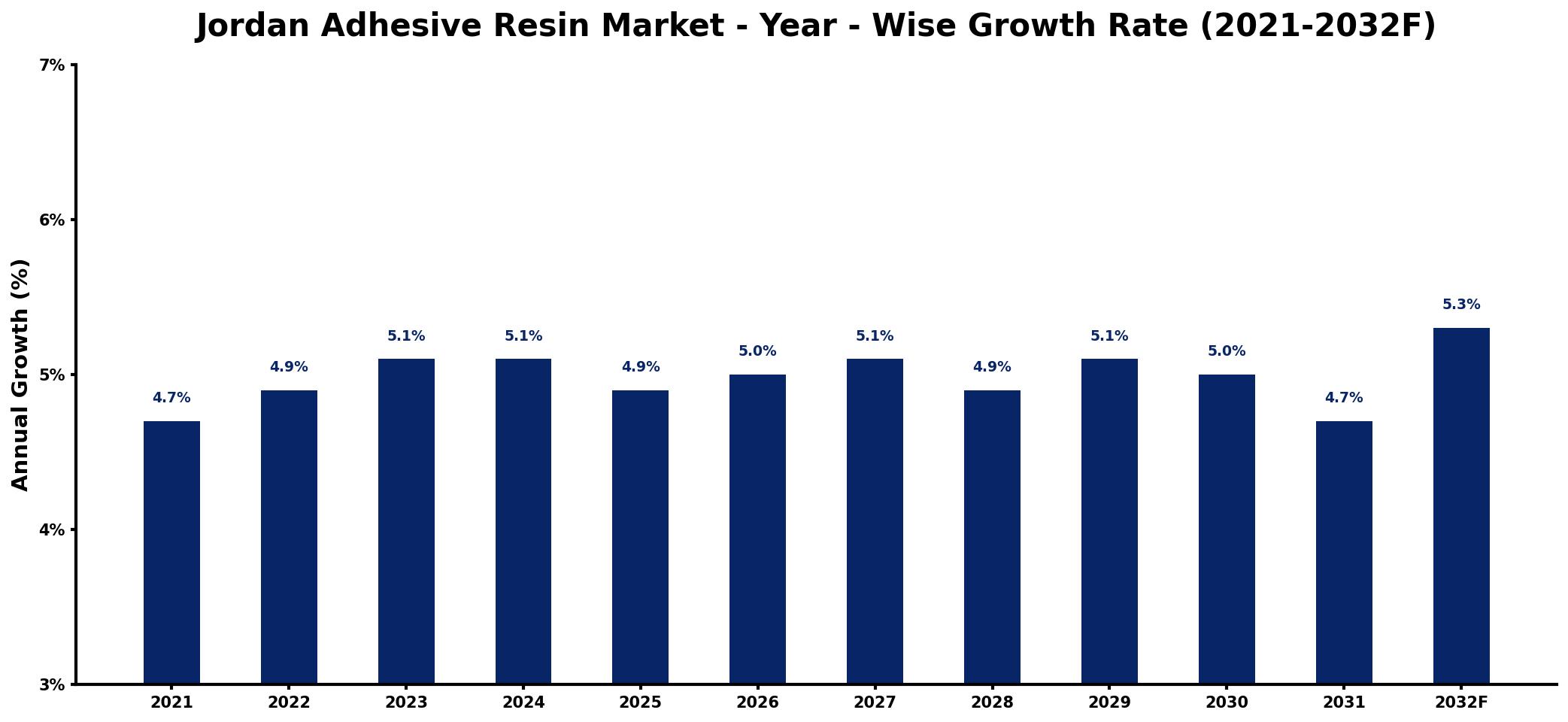 Jordan Adhesive Resin Market Year-wise Growth Rate and Key Drivers
