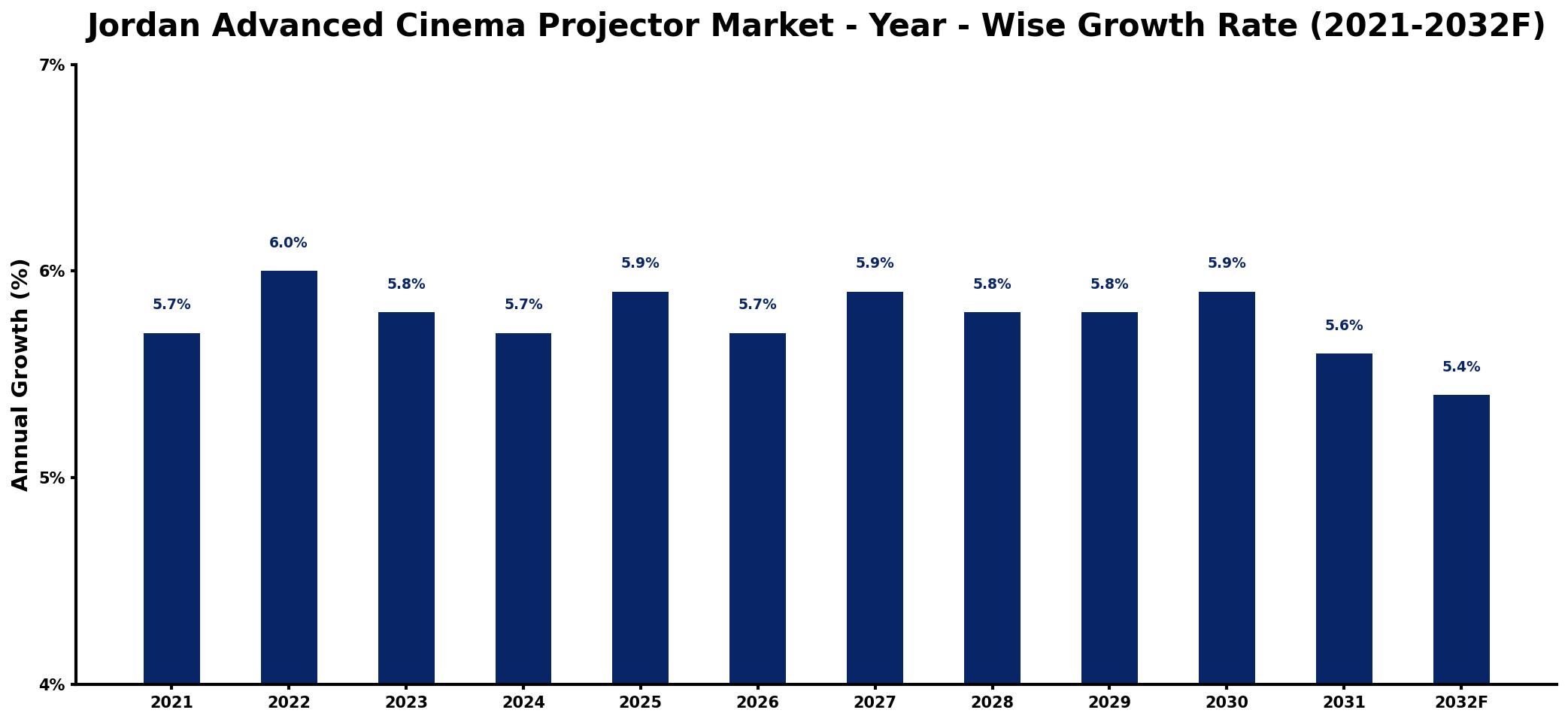 Jordan Advanced Cinema Projector Market Year-wise Growth Rate and Key Drivers