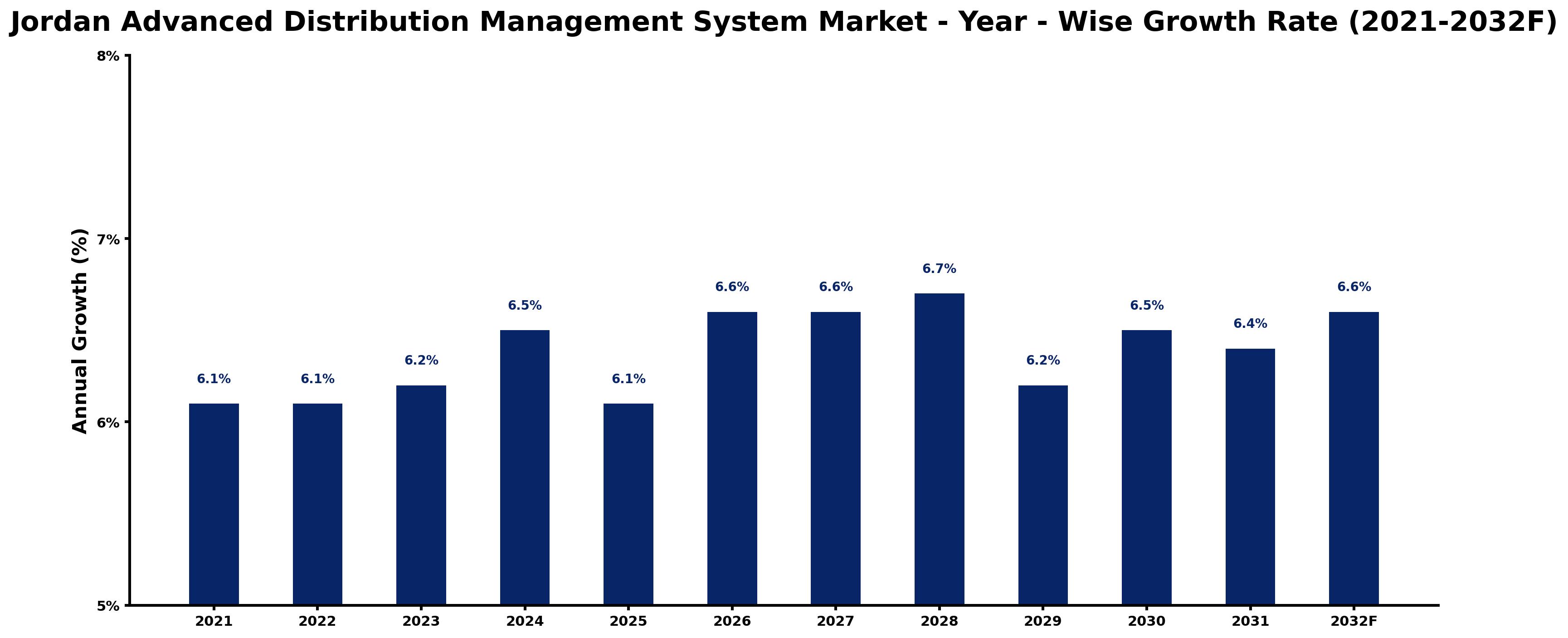 Jordan Advanced Distribution Management System Market Year-wise Growth Rate and Key Drivers