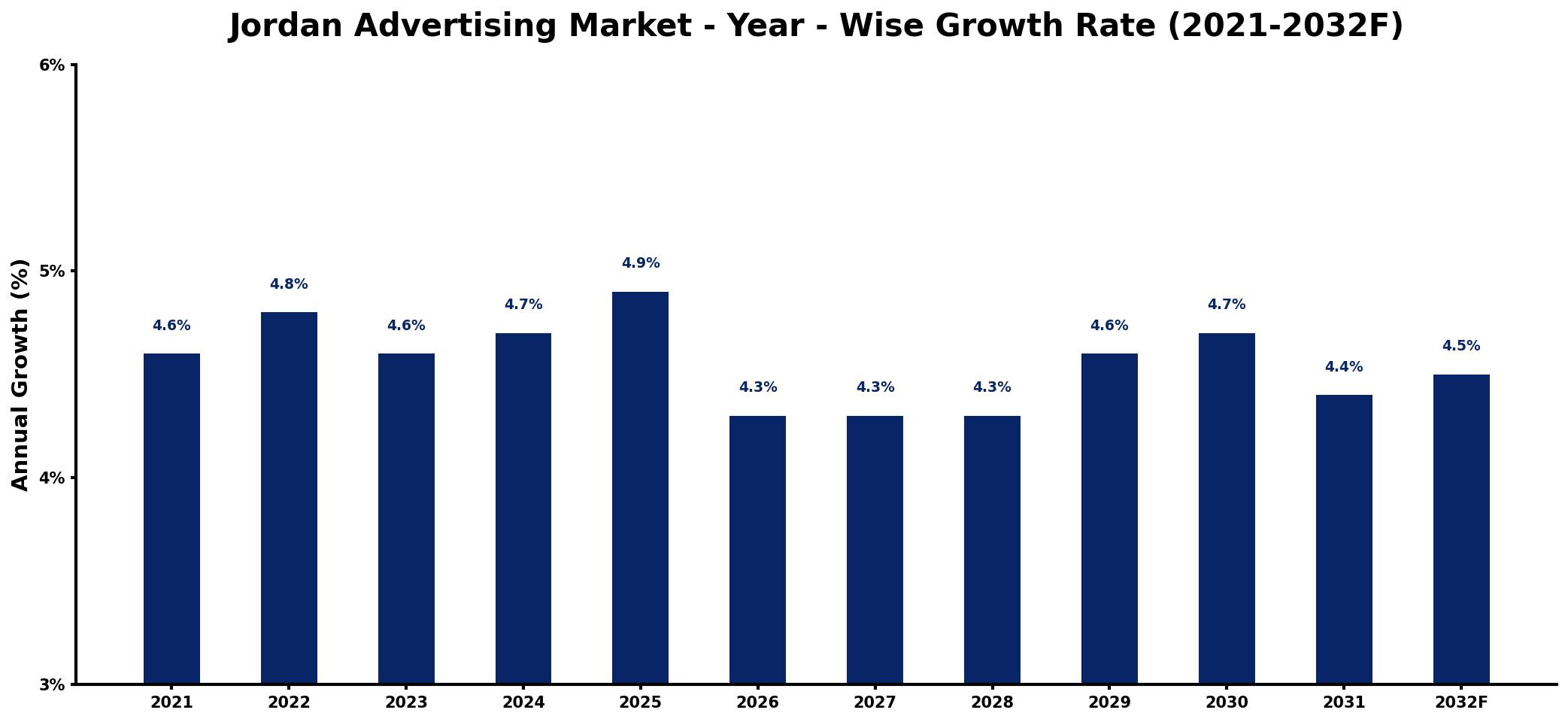 Jordan Advertising Market Year-wise Growth Rate and Key Drivers