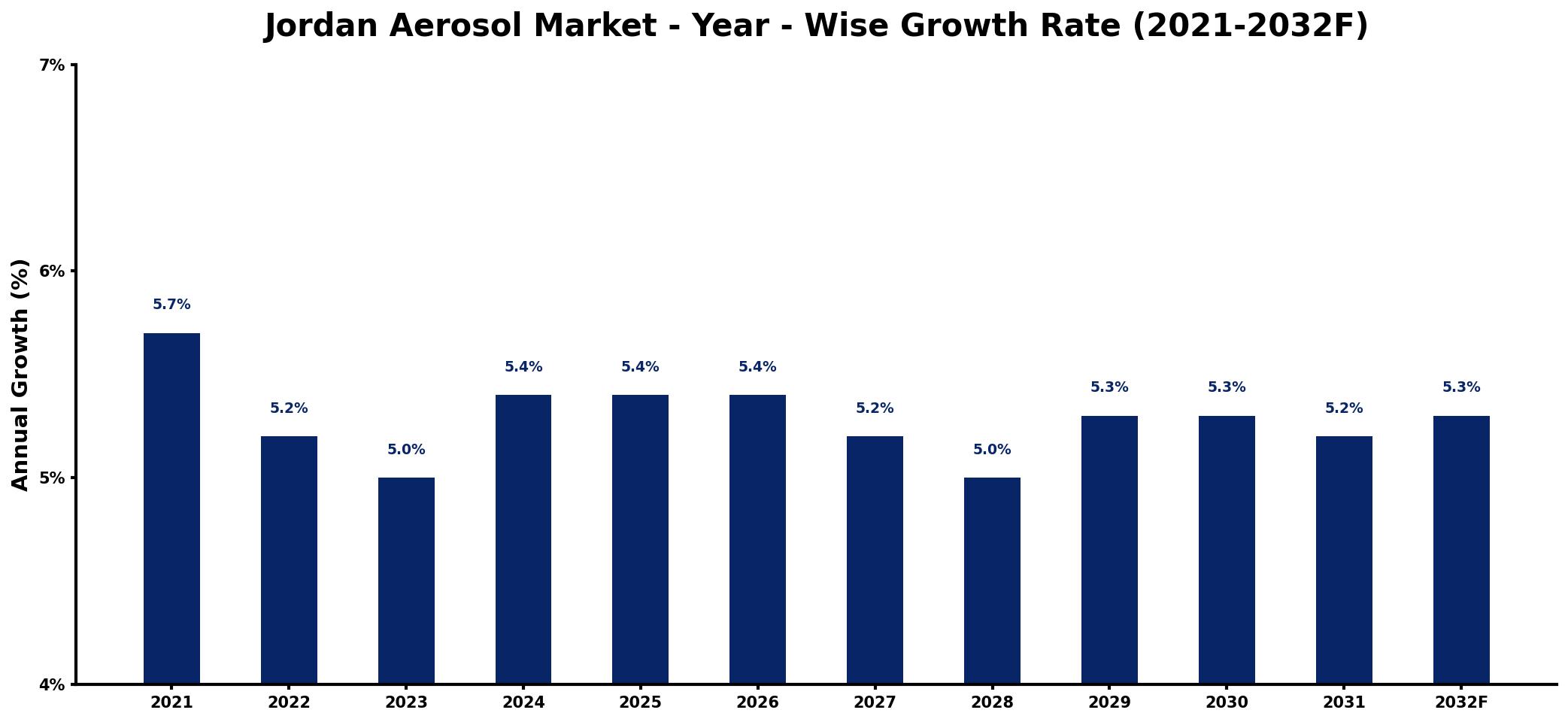 Jordan Aerosol Market Year-wise Growth Rate and Key Drivers