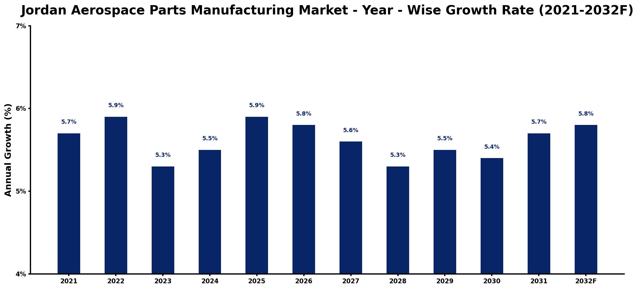 Jordan Aerospace Parts Manufacturing Market Year-wise Growth Rate and Key Drivers