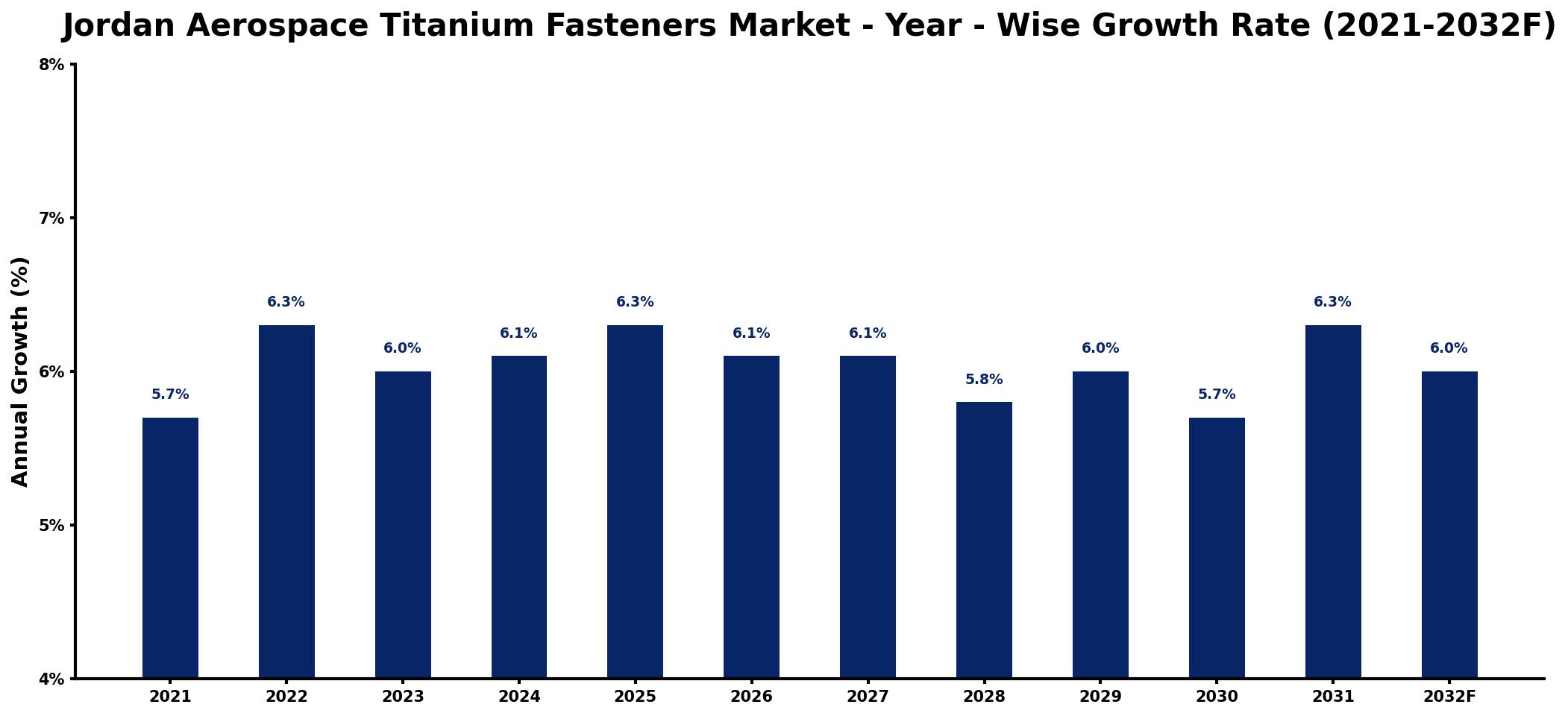 Jordan Aerospace Titanium Fasteners Market Year-wise Growth Rate and Key Drivers