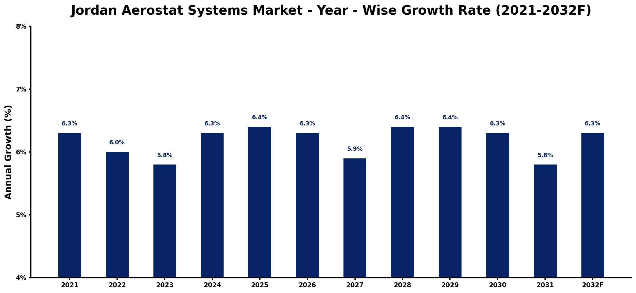 Jordan Aerostat Systems Market Year-wise Growth Rate and Key Drivers