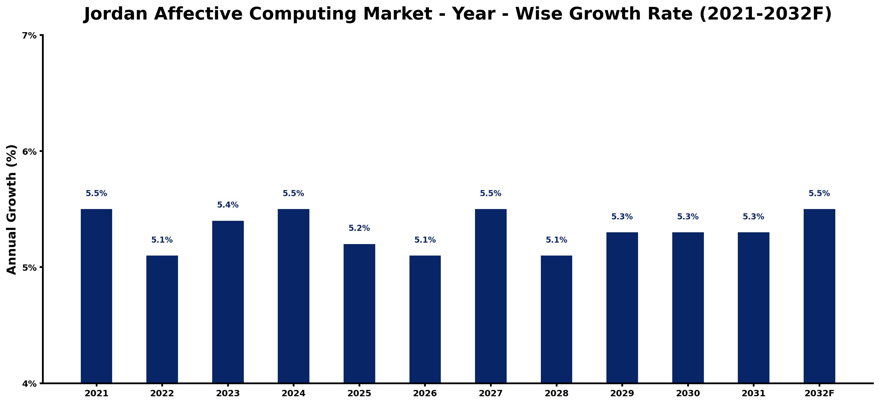 Jordan Affective Computing Market Year-wise Growth Rate and Key Drivers