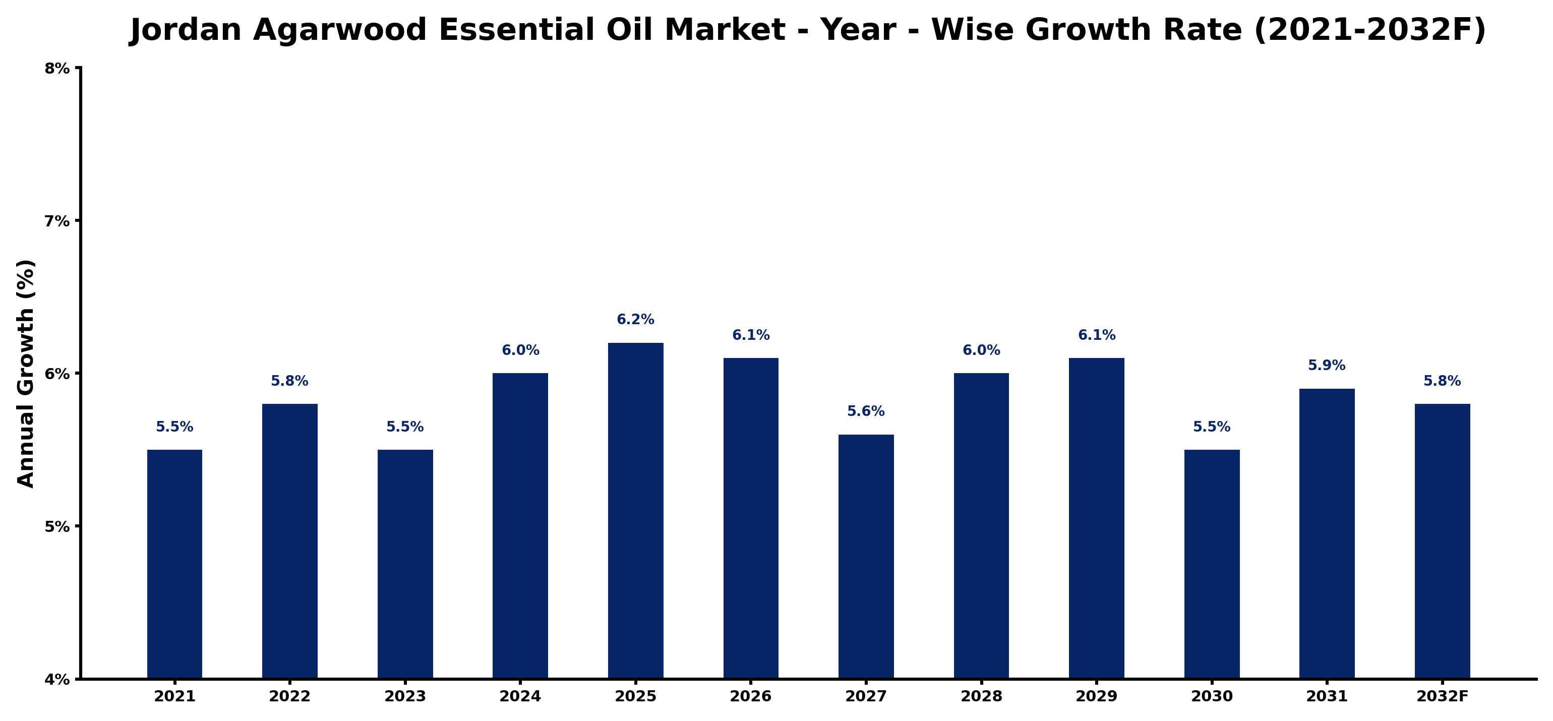 Jordan Agarwood Essential Oil Market Year-wise Growth Rate and Key Drivers