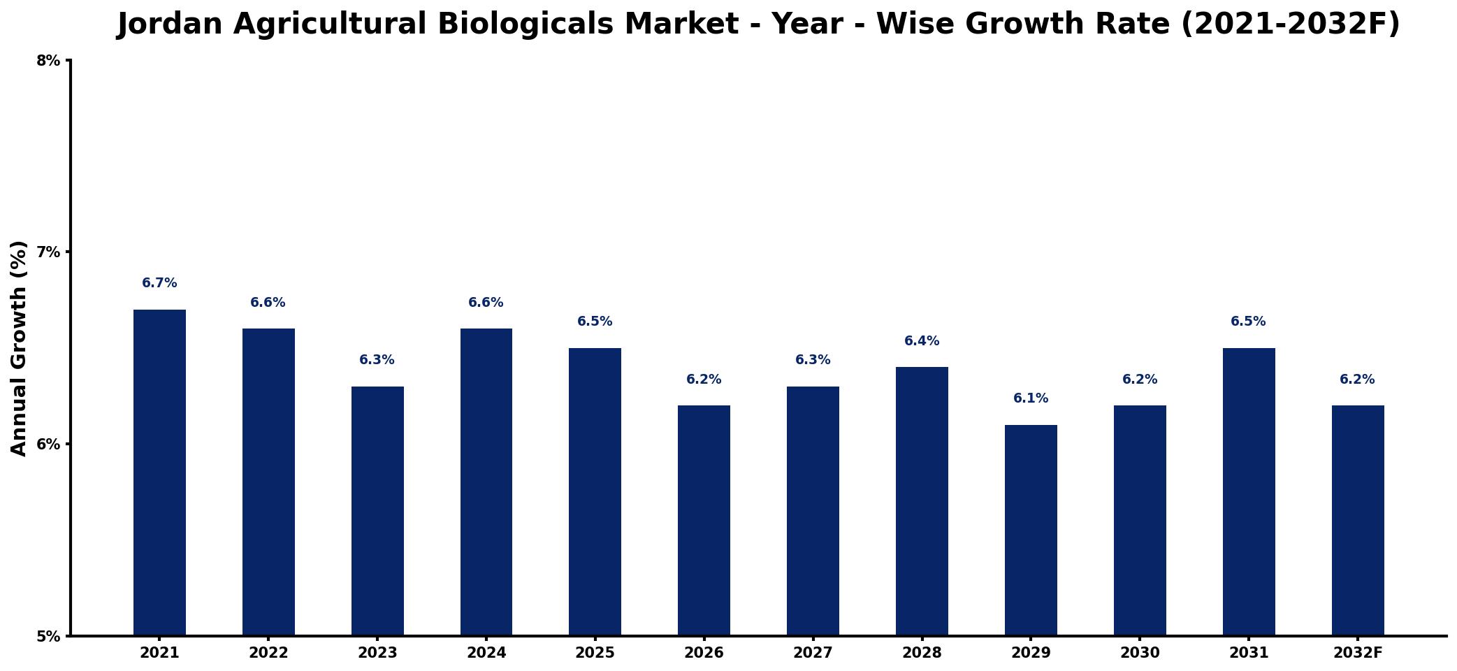 Jordan Agricultural Biologicals Market Year-wise Growth Rate and Key Drivers