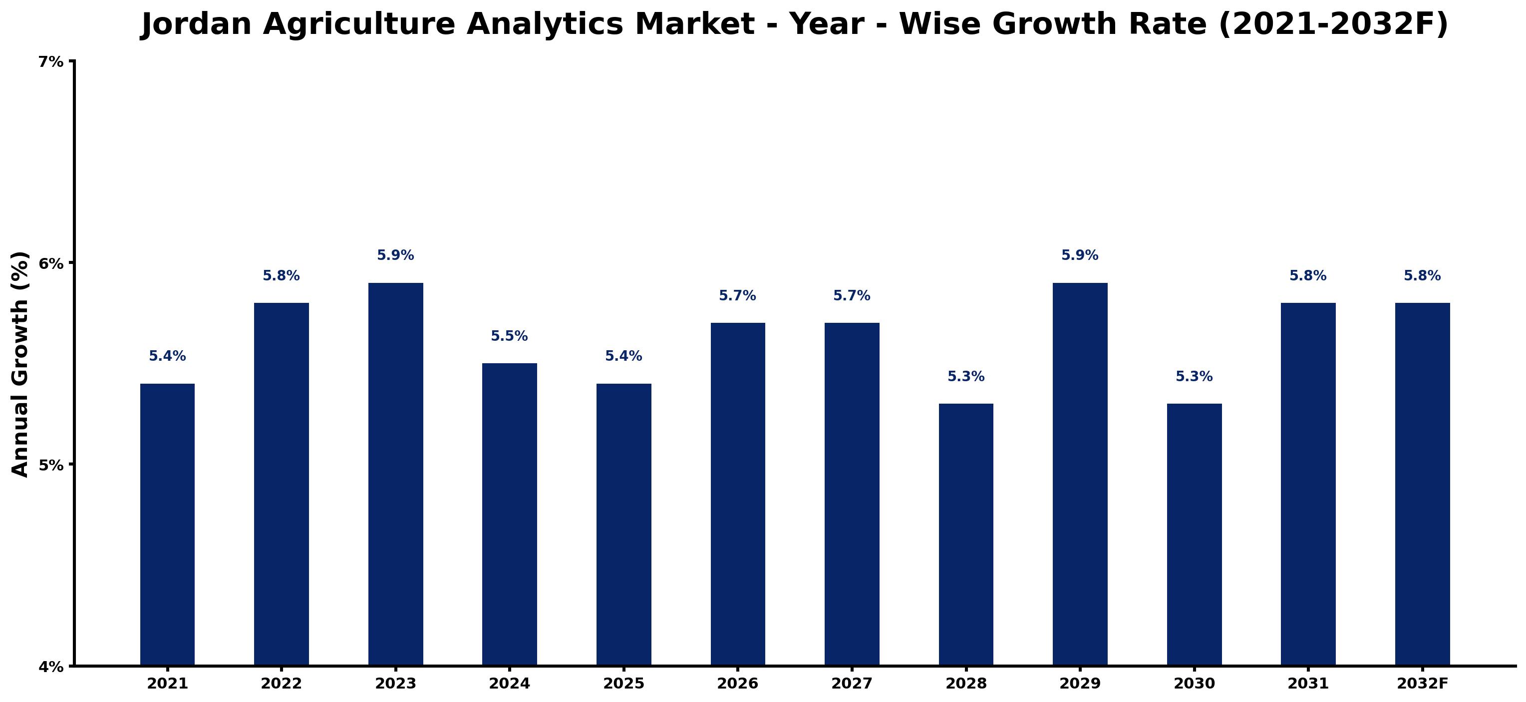 Jordan Agriculture Analytics Market Year-wise Growth Rate and Key Drivers