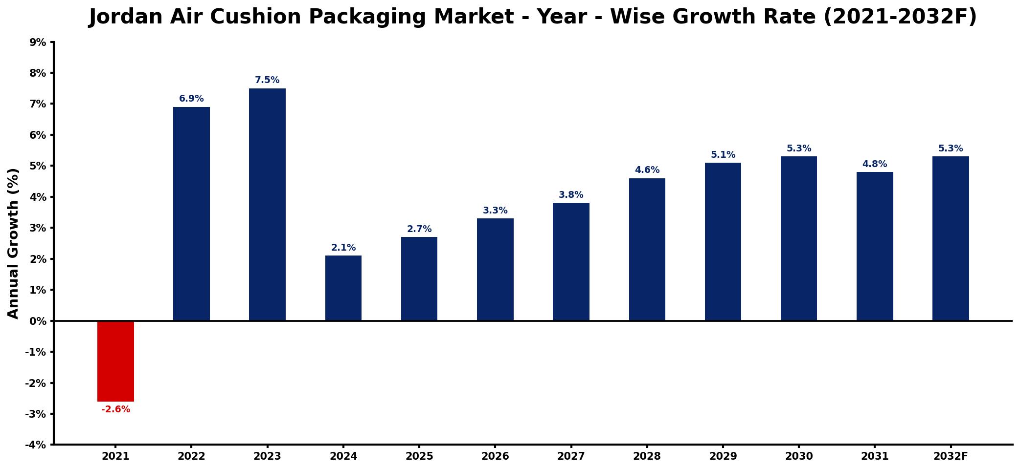 Jordan Air Cushion Packaging Market Year-wise Growth Rate and Key Drivers