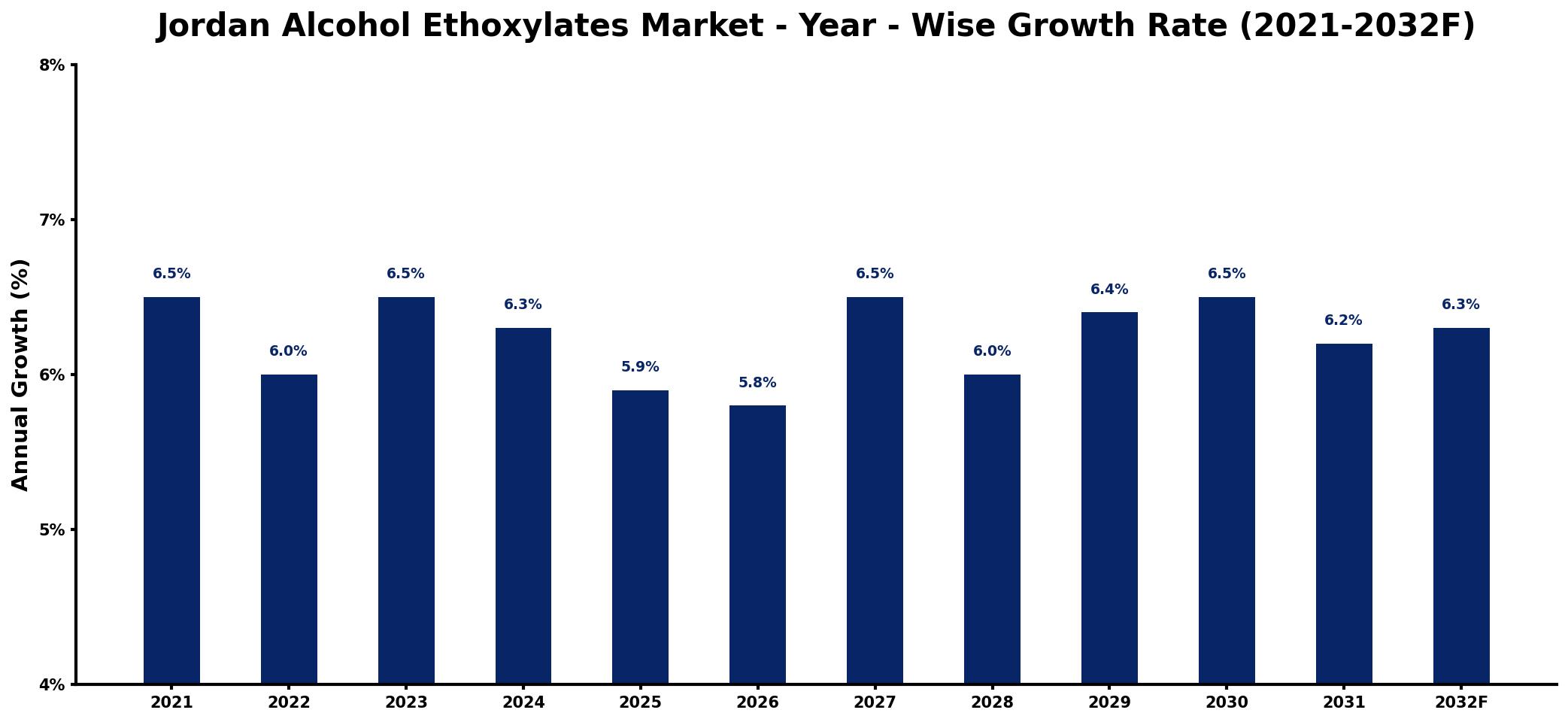 Jordan Alcohol Ethoxylates Market Year-wise Growth Rate and Key Drivers