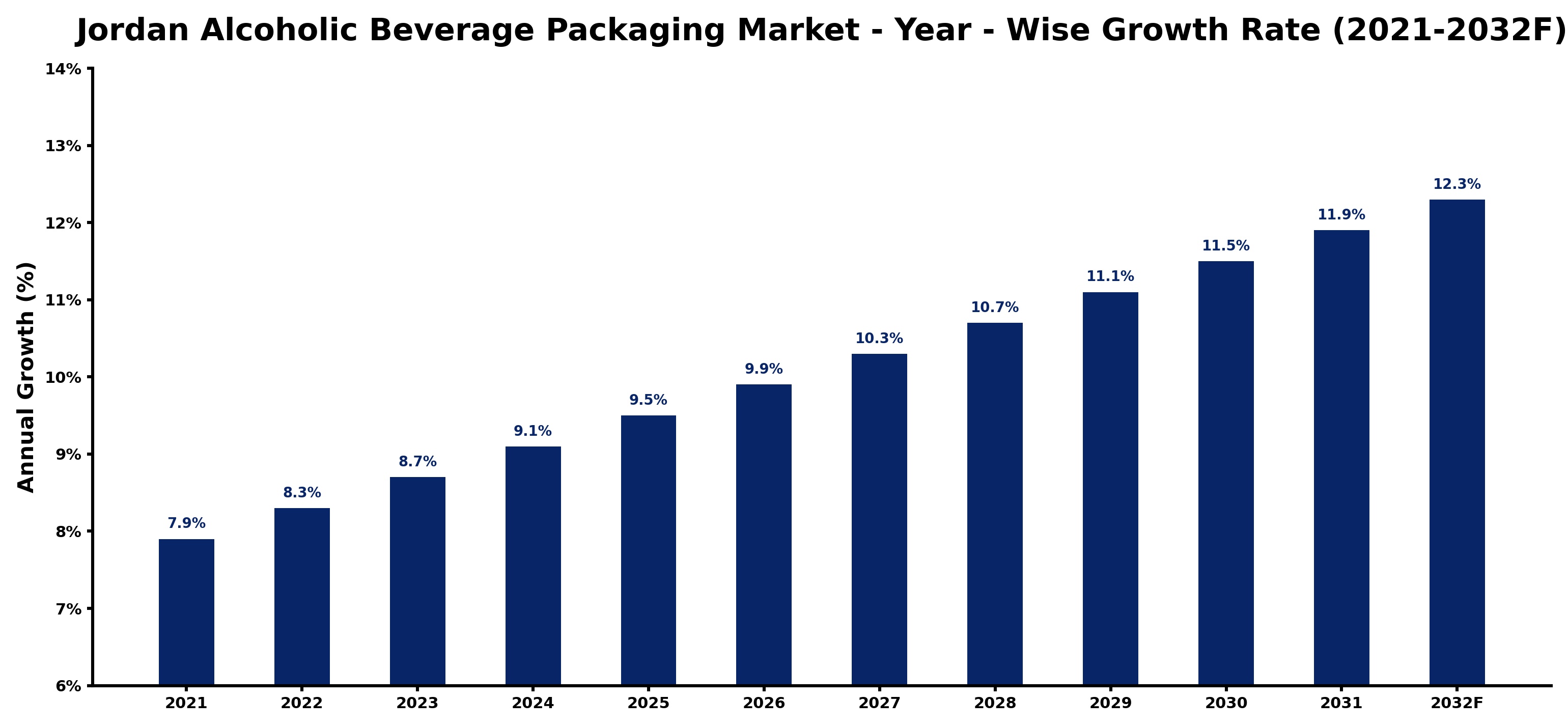 Jordan Alcoholic Beverage Packaging Market Year-wise Growth Rate and Key Drivers