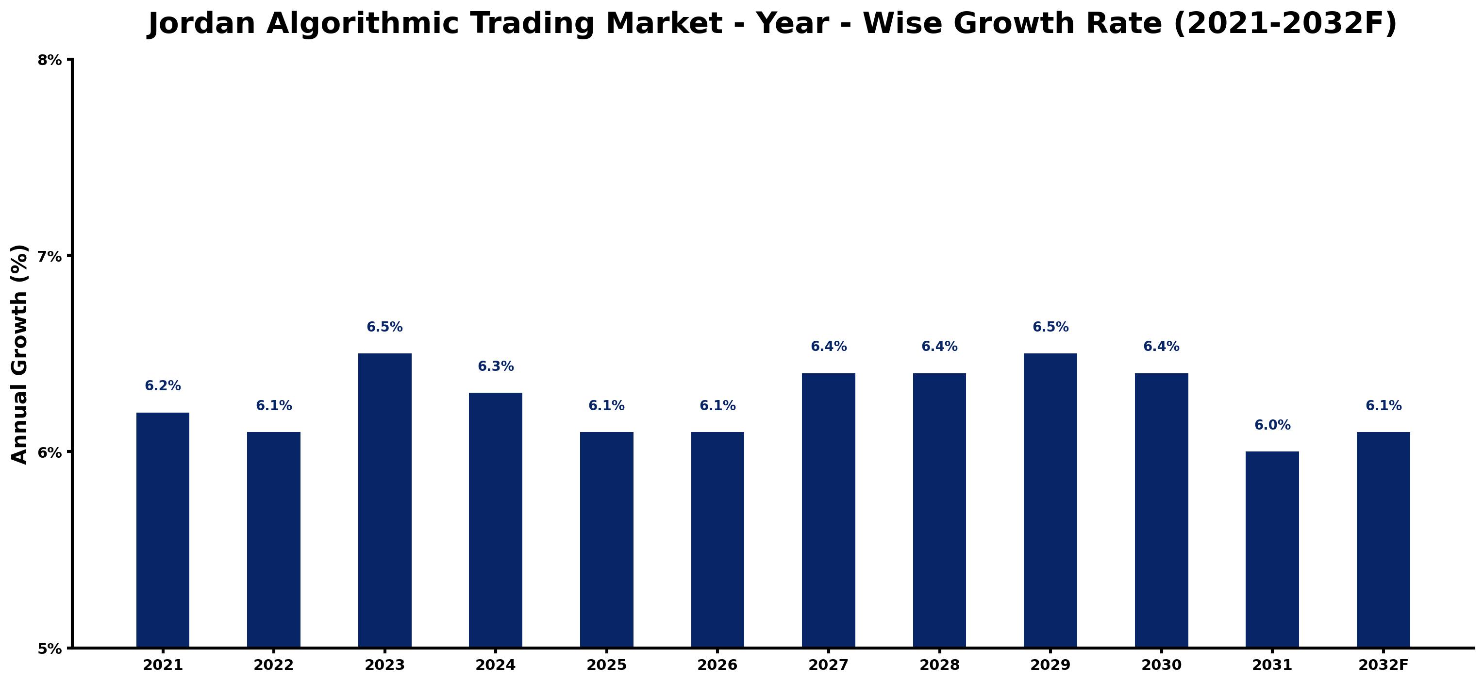 Jordan Algorithmic Trading Market Year-wise Growth Rate and Key Drivers