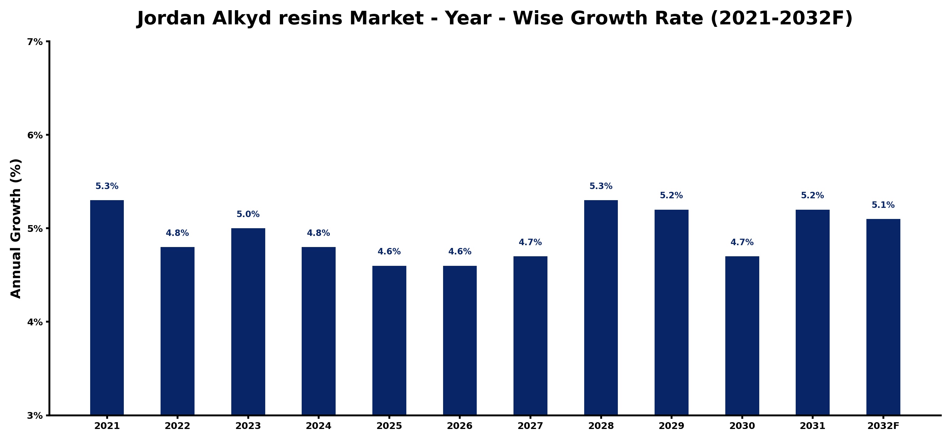 Jordan Alkyd resins Market Year-wise Growth Rate and Key Drivers