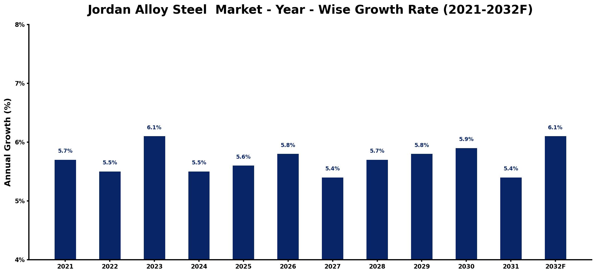 Jordan Alloy Steel Market Year-wise Growth Rate and Key Drivers
