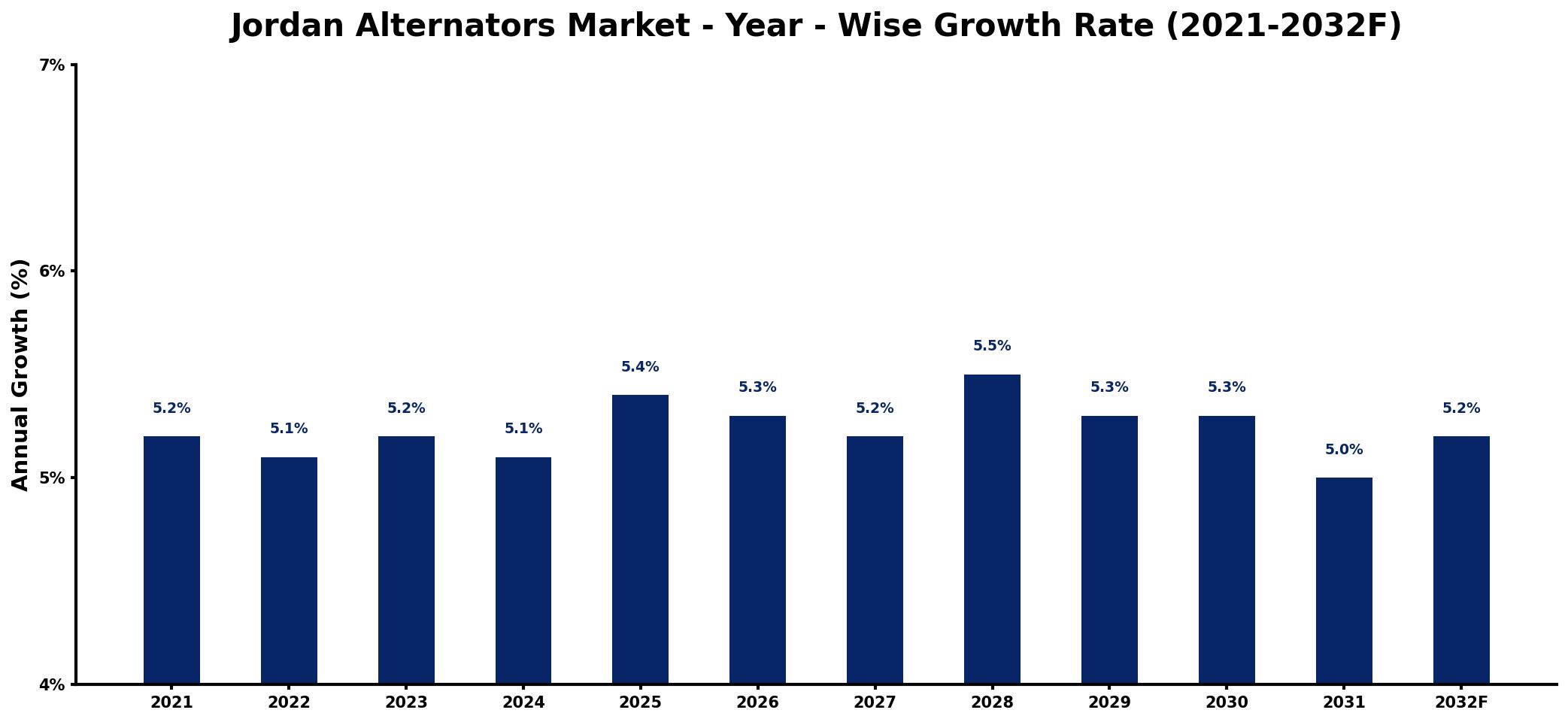 Jordan Alternators Market Year-wise Growth Rate and Key Drivers