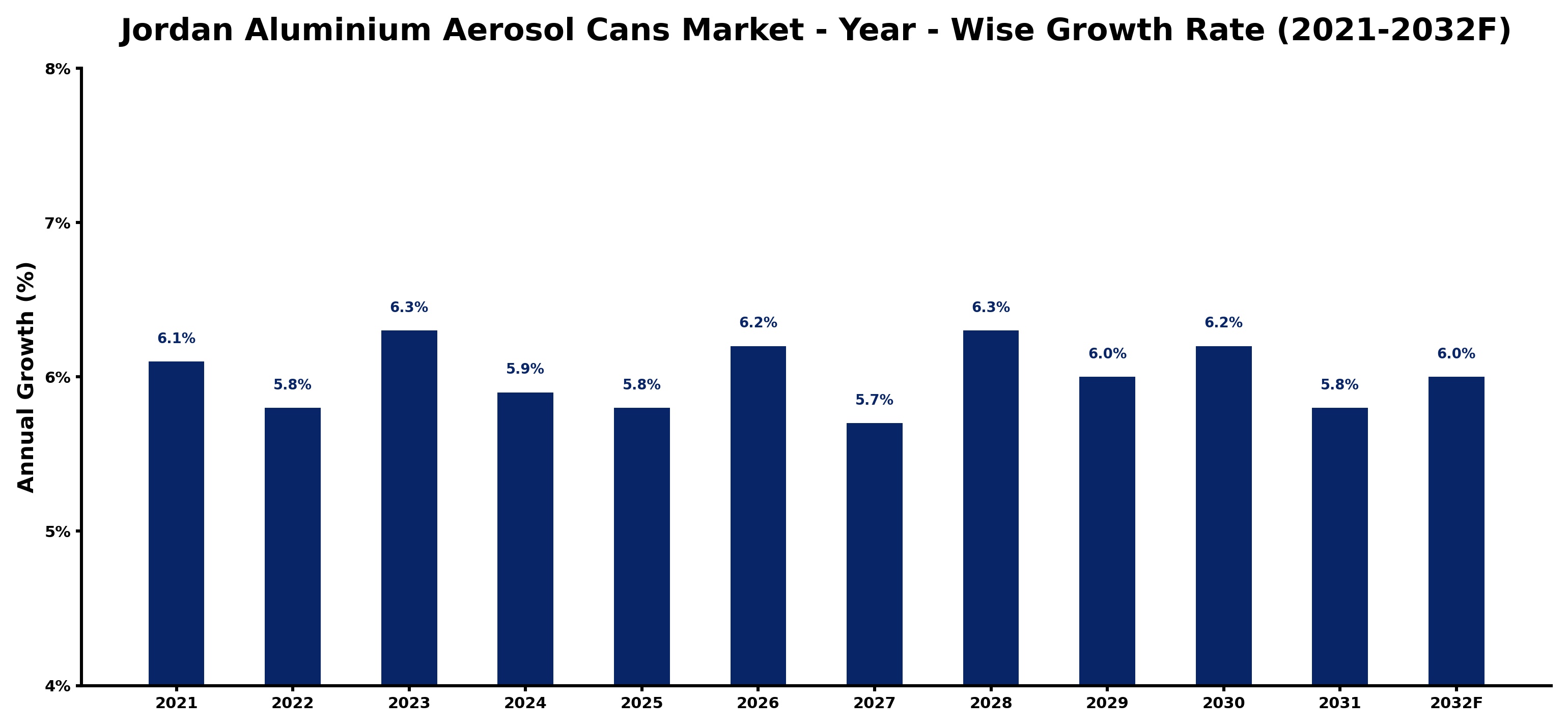 Jordan Aluminium Aerosol Cans Market Year-wise Growth Rate and Key Drivers
