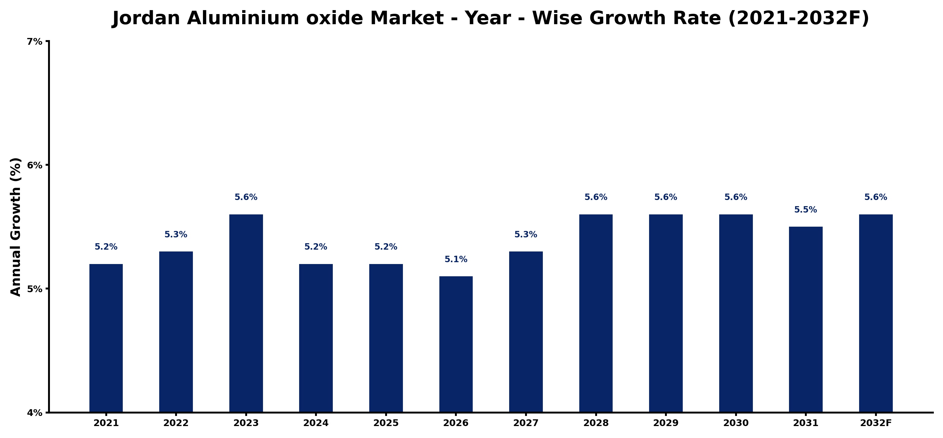 Jordan Aluminium oxide Market Year-wise Growth Rate and Key Drivers