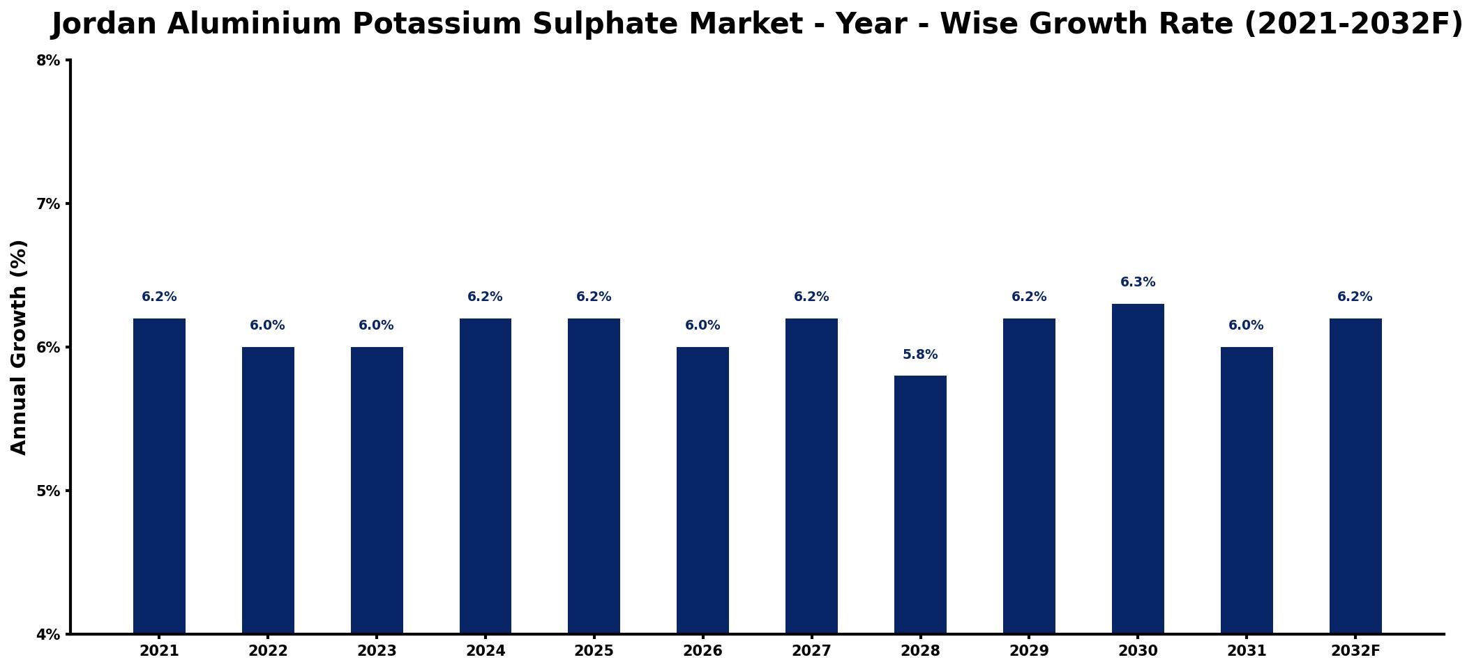 Jordan Aluminium Potassium Sulphate Market Year-wise Growth Rate and Key Drivers