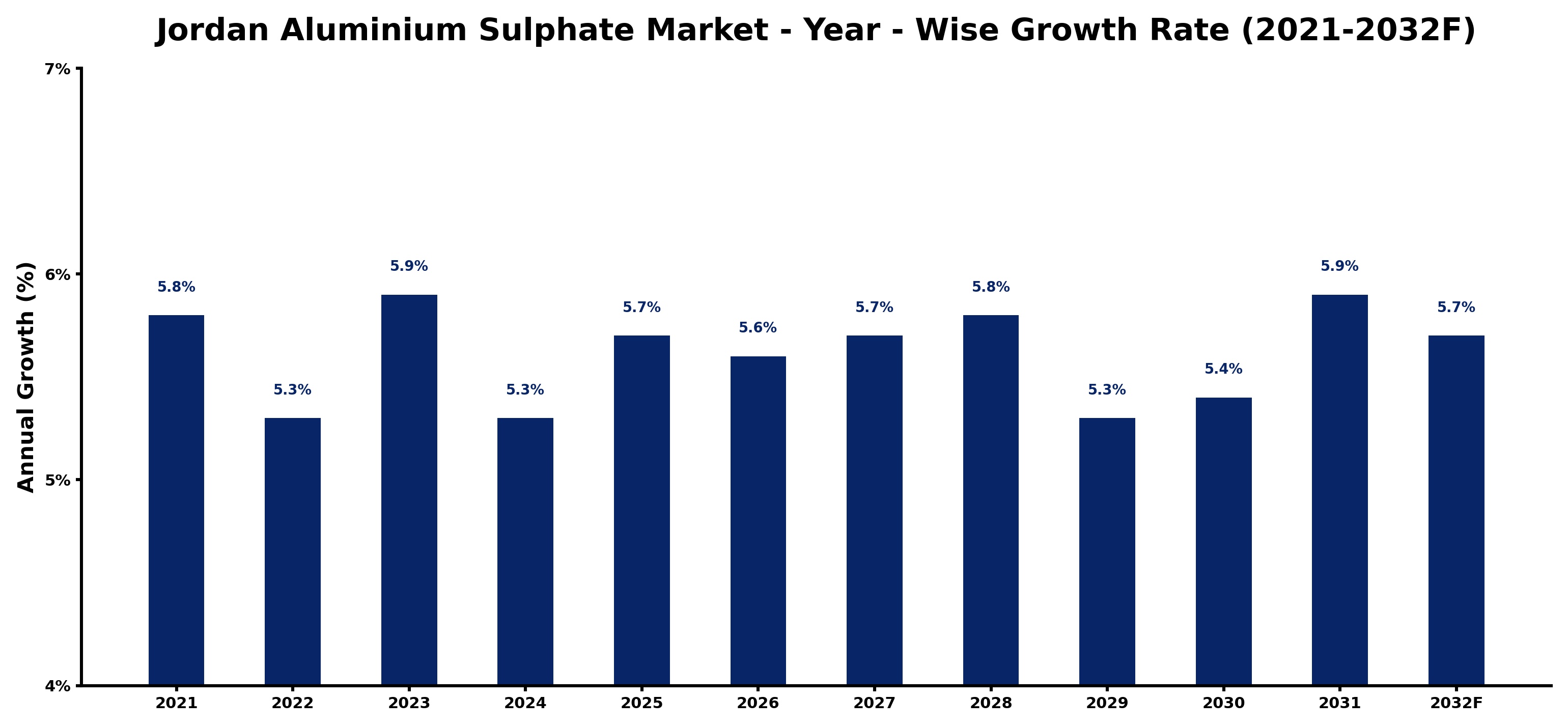 Jordan Aluminium Sulphate Market Year-wise Growth Rate and Key Drivers