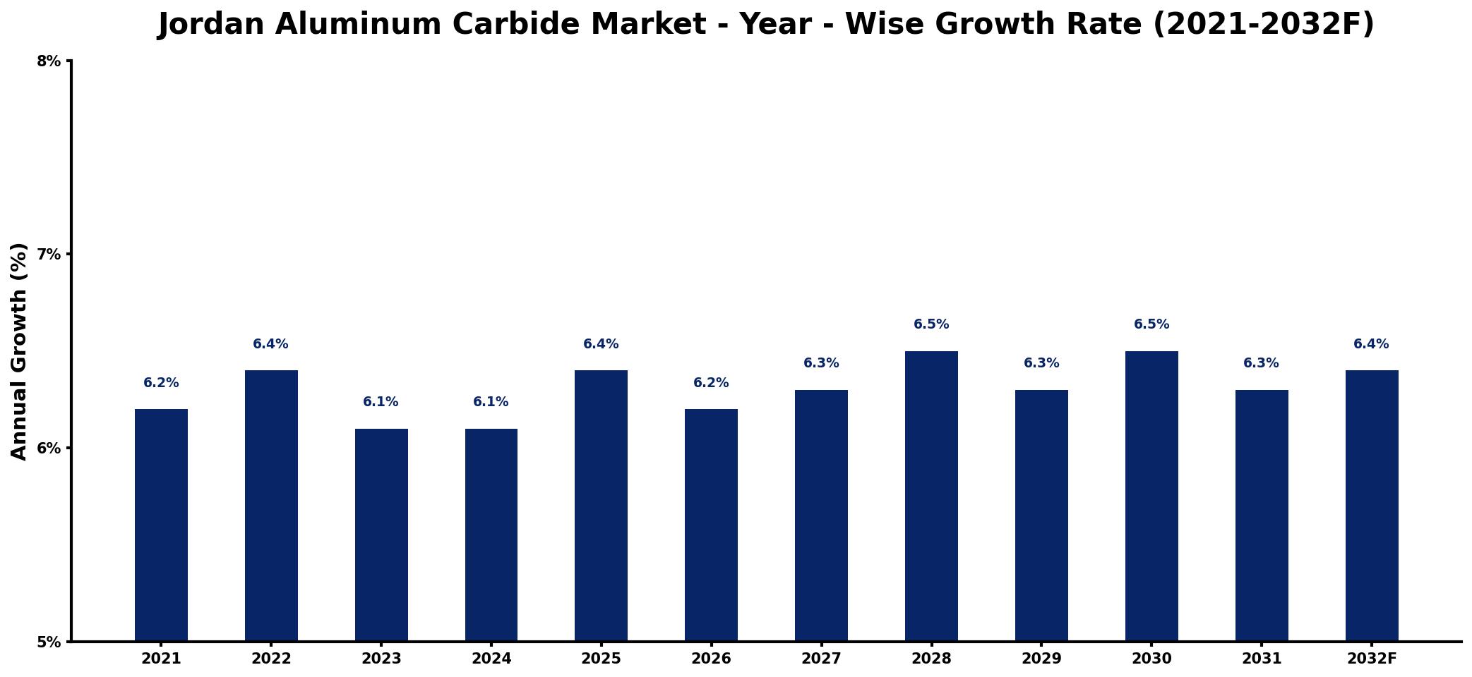 Jordan Aluminum Carbide Market Year-wise Growth Rate and Key Drivers