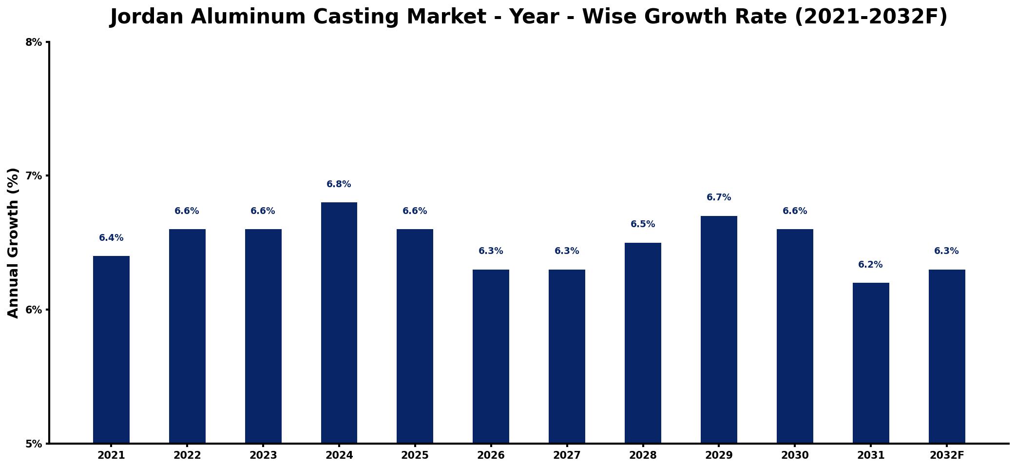 Jordan Aluminum Casting Market Year-wise Growth Rate and Key Drivers