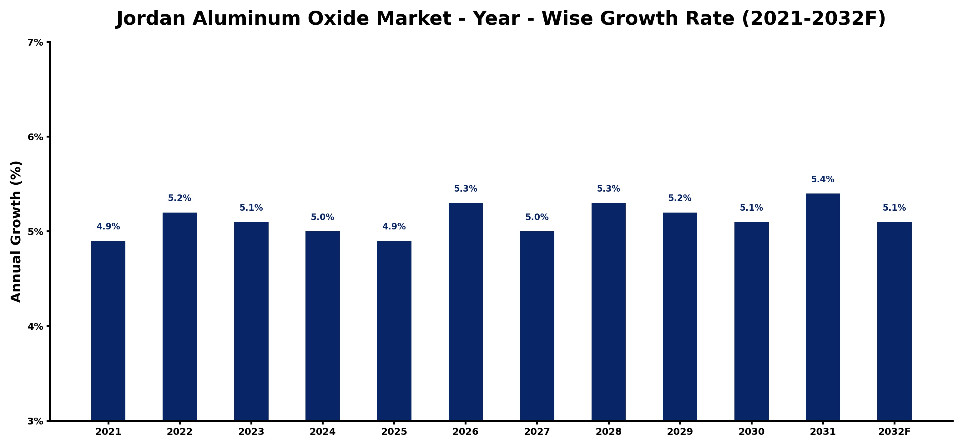 Jordan Aluminum Oxide Market Year-wise Growth Rate and Key Drivers