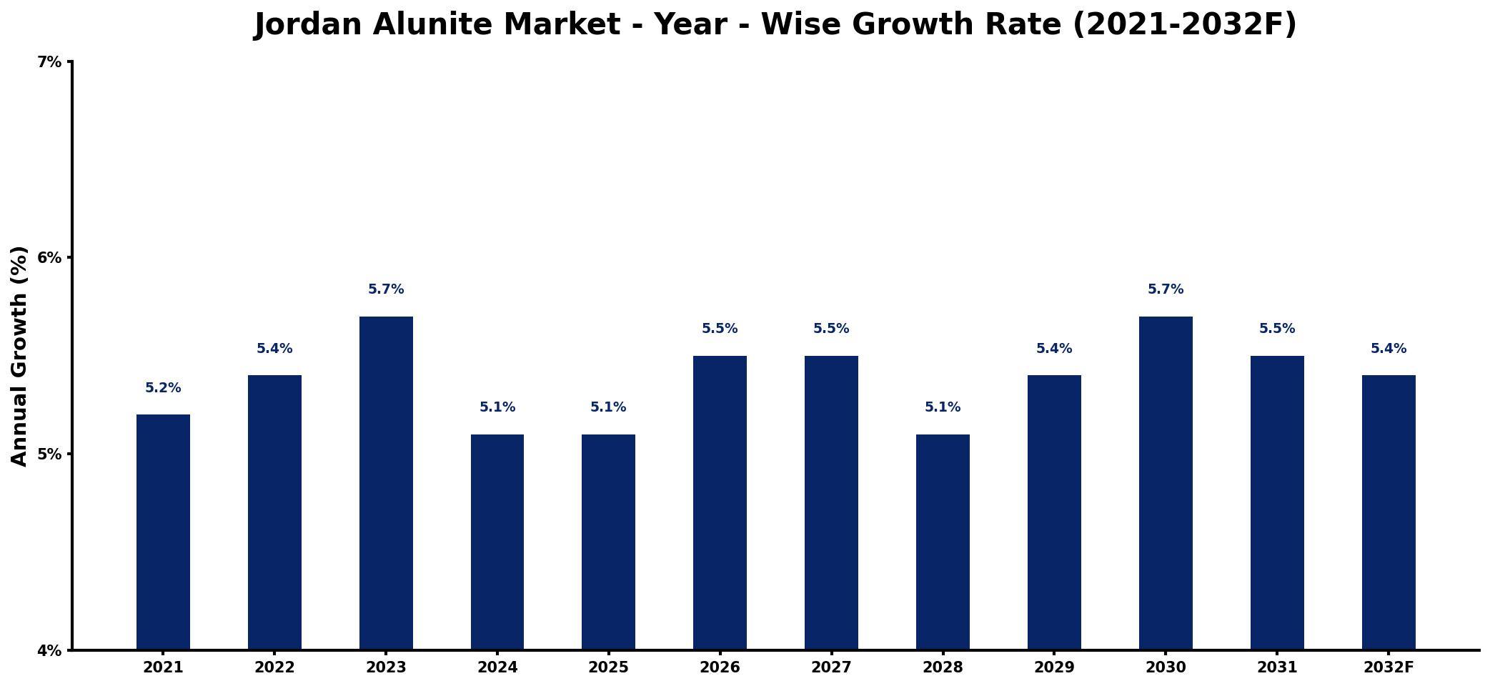 Jordan Alunite Market Year-wise Growth Rate and Key Drivers