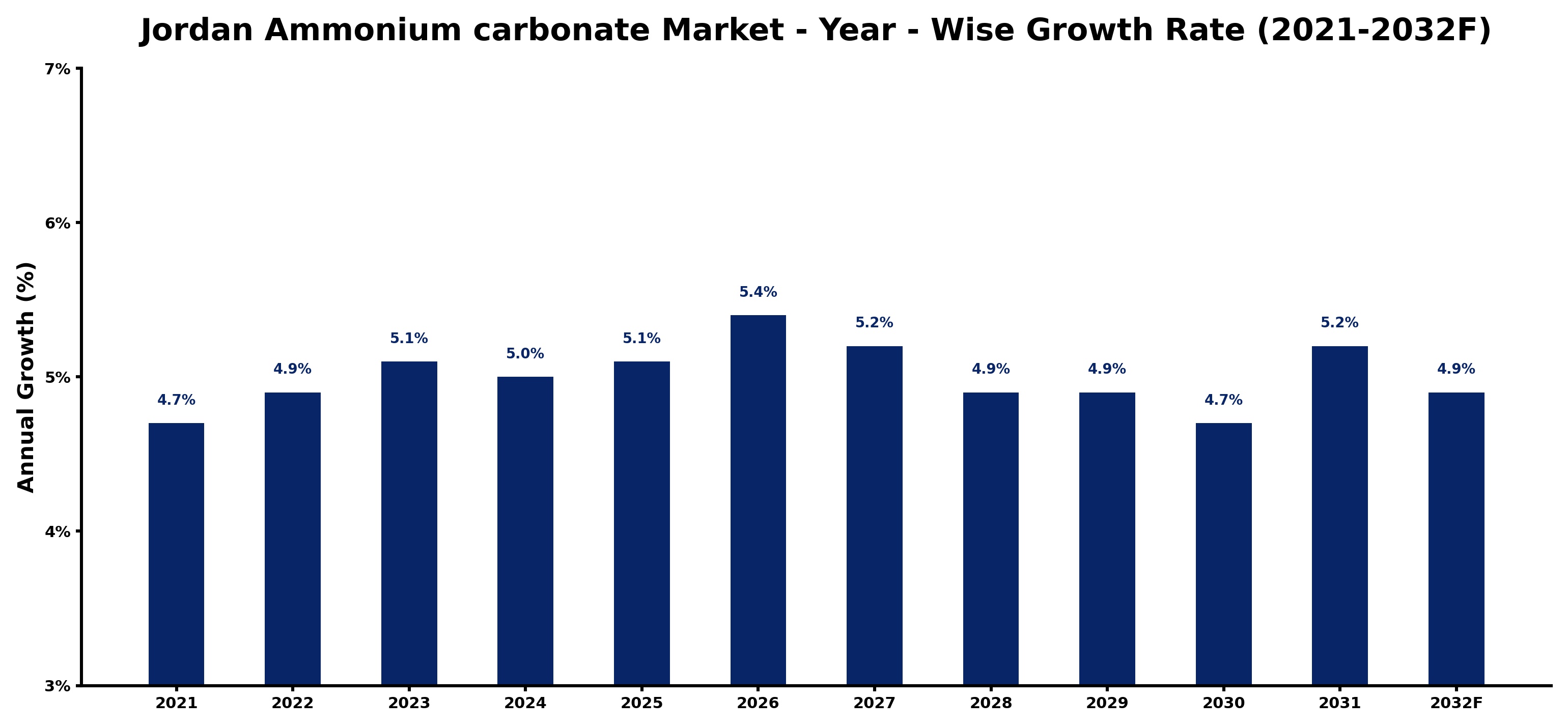 Jordan Ammonium carbonate Market Year-wise Growth Rate and Key Drivers