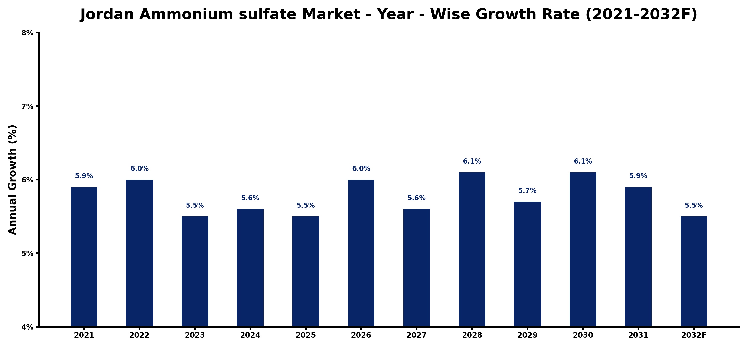 Jordan Ammonium sulfate Market Year-wise Growth Rate and Key Drivers