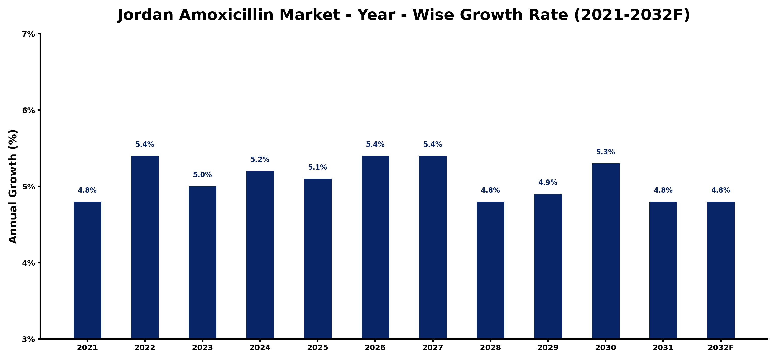 Jordan Amoxicillin Market Year-wise Growth Rate and Key Drivers