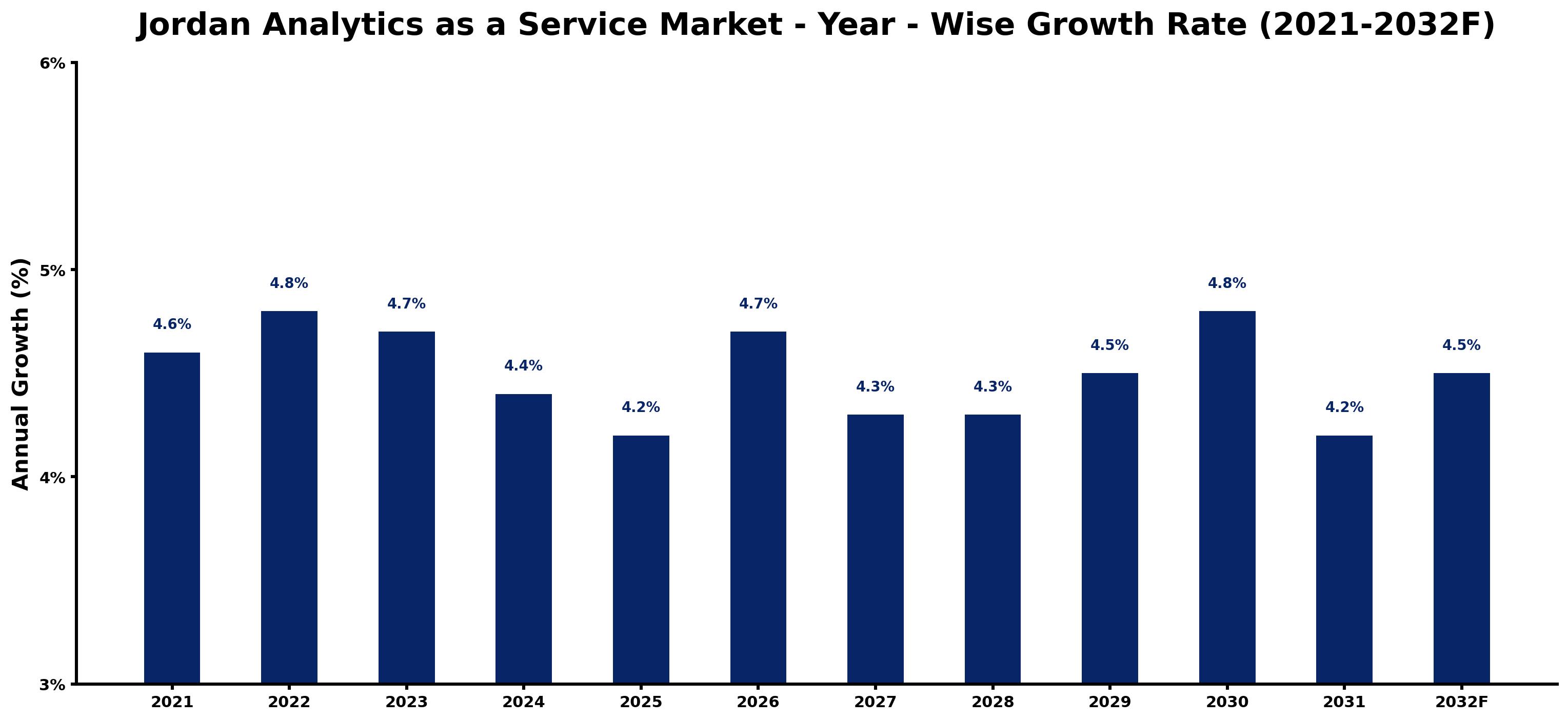 Jordan Analytics as a Service Market Year-wise Growth Rate and Key Drivers