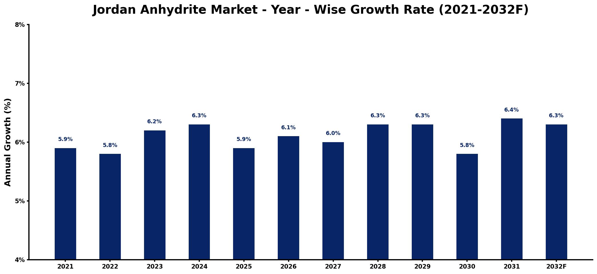 Jordan Anhydrite Market Year-wise Growth Rate and Key Drivers