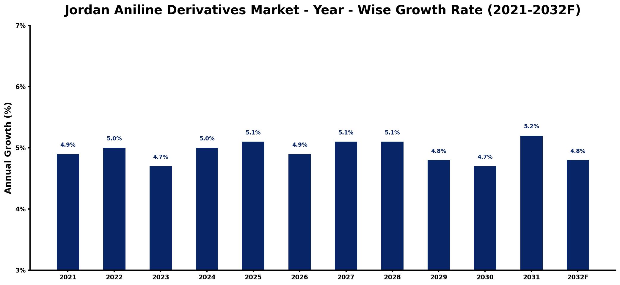 Jordan Aniline Derivatives Market Year-wise Growth Rate and Key Drivers